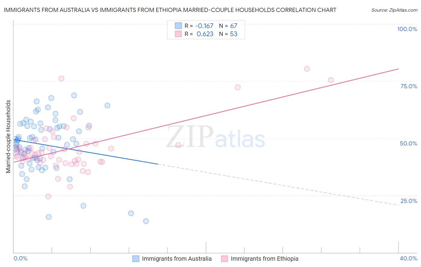 Immigrants from Australia vs Immigrants from Ethiopia Married-couple Households