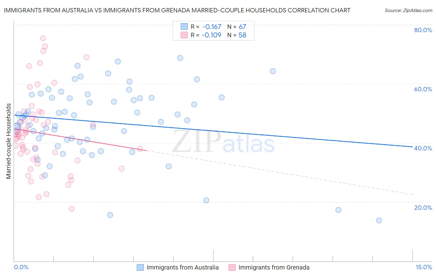 Immigrants from Australia vs Immigrants from Grenada Married-couple Households