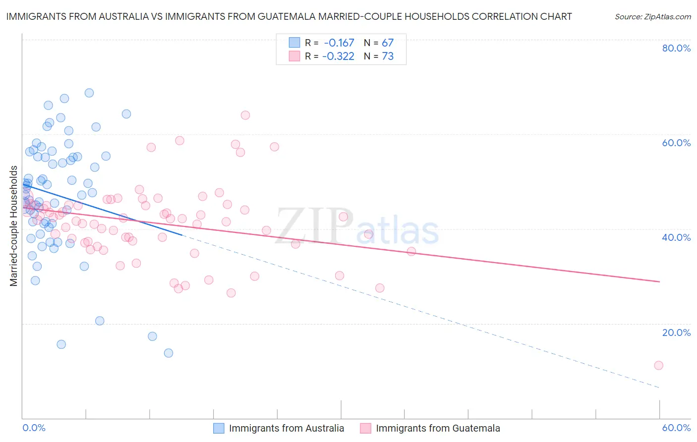 Immigrants from Australia vs Immigrants from Guatemala Married-couple Households