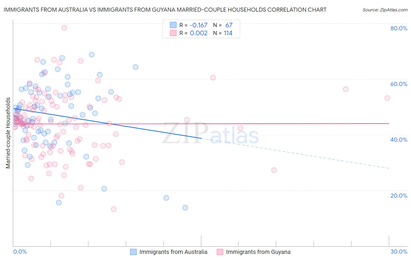 Immigrants from Australia vs Immigrants from Guyana Married-couple Households