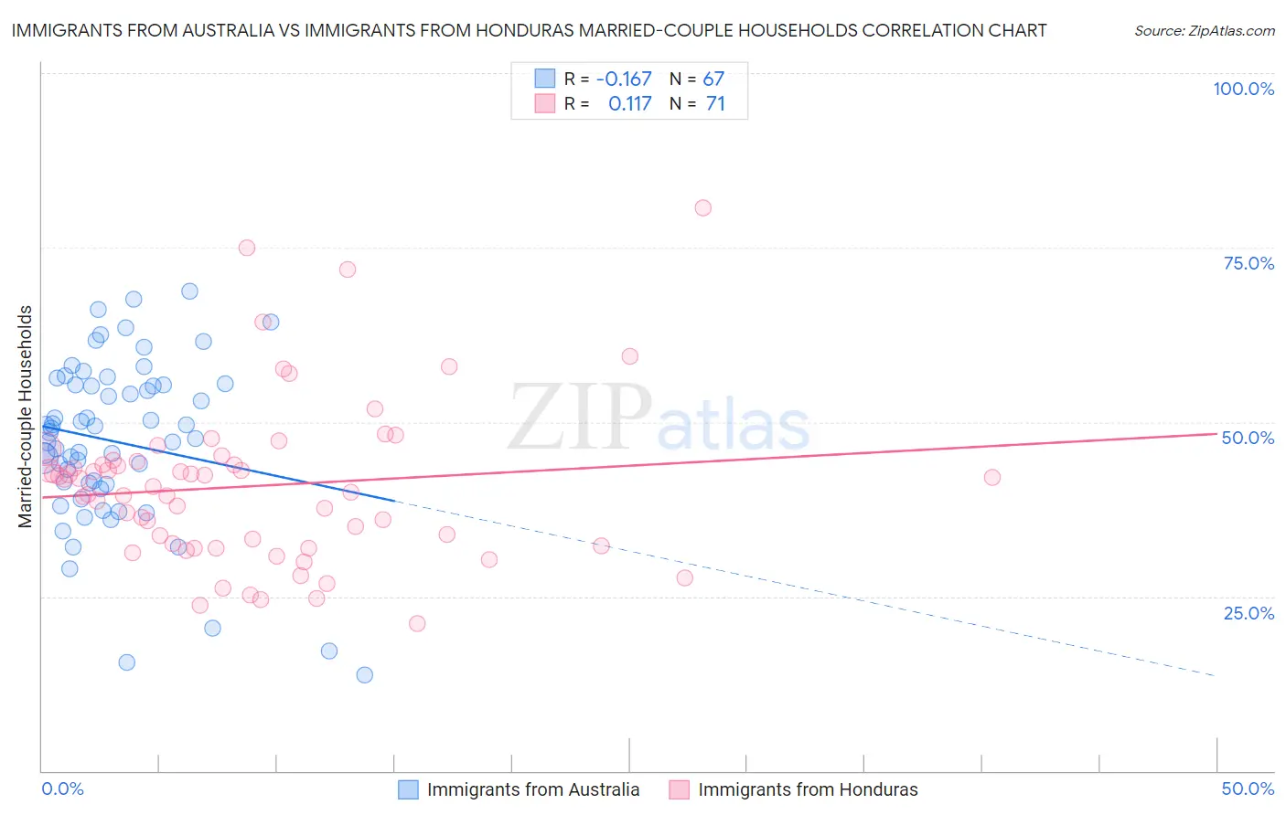 Immigrants from Australia vs Immigrants from Honduras Married-couple Households