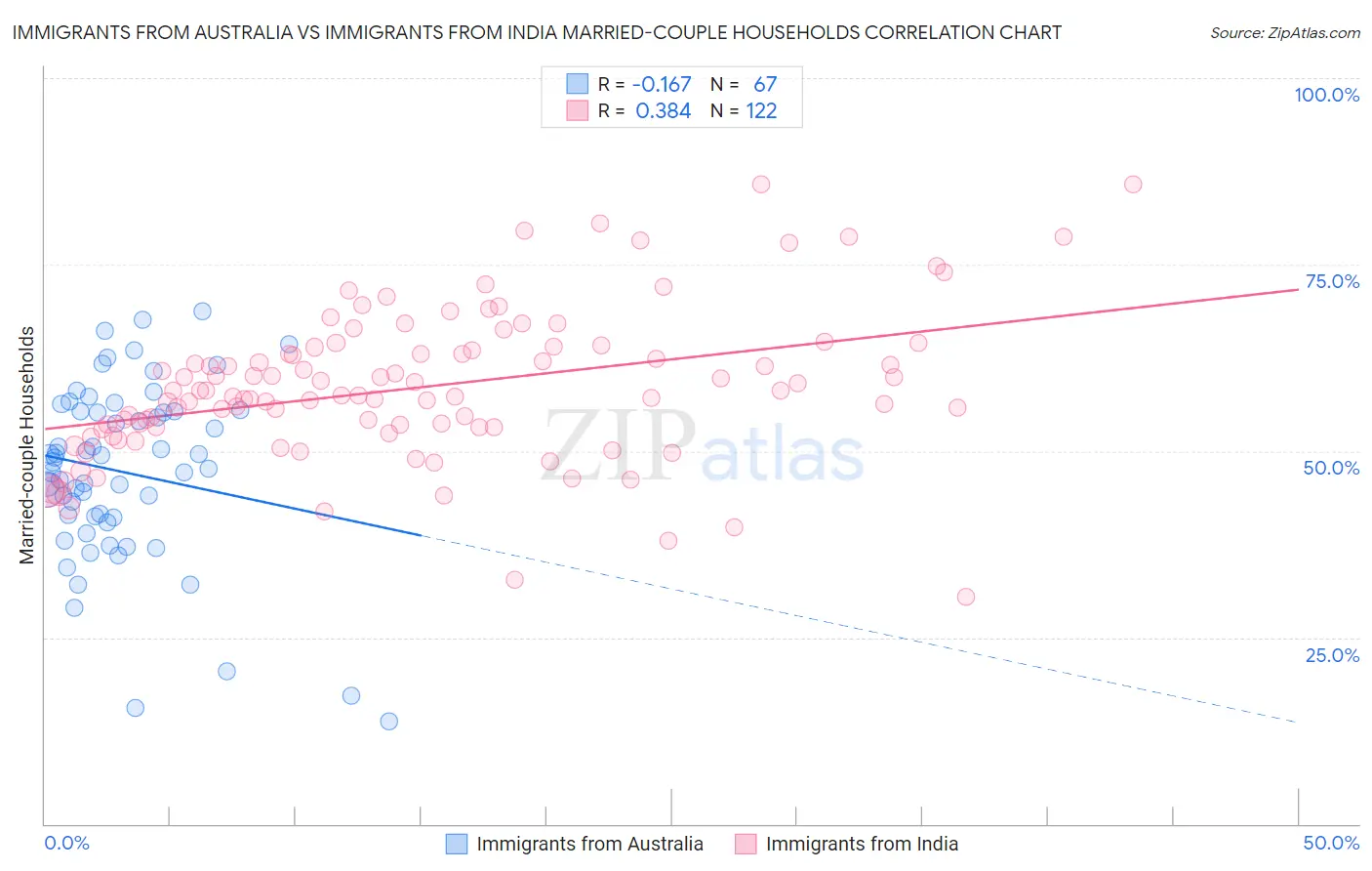 Immigrants from Australia vs Immigrants from India Married-couple Households