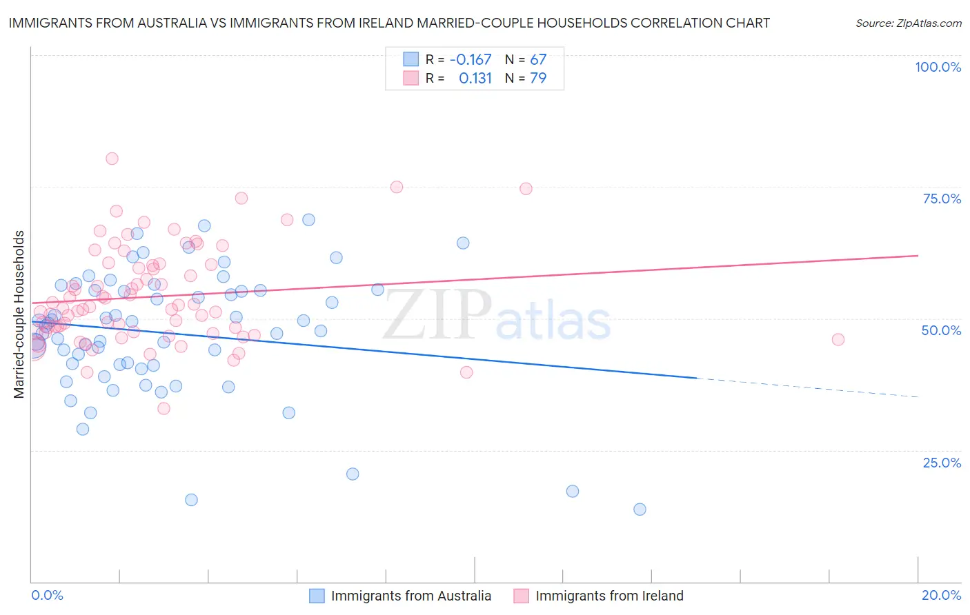 Immigrants from Australia vs Immigrants from Ireland Married-couple Households