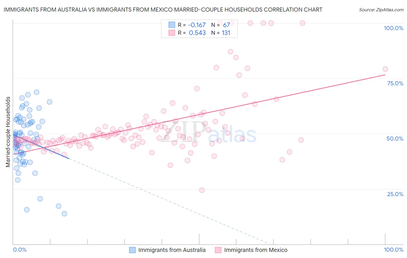 Immigrants from Australia vs Immigrants from Mexico Married-couple Households