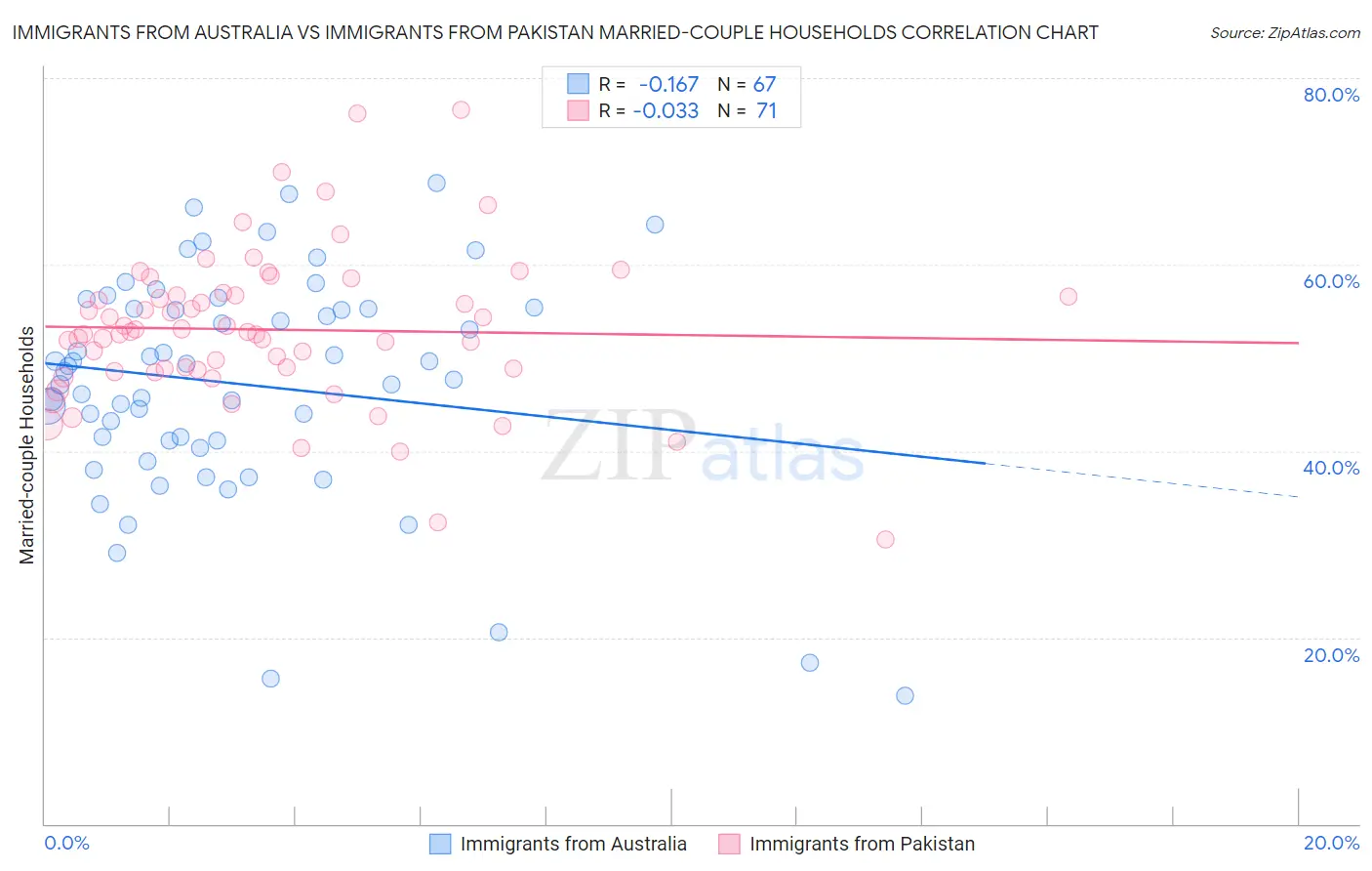 Immigrants from Australia vs Immigrants from Pakistan Married-couple Households