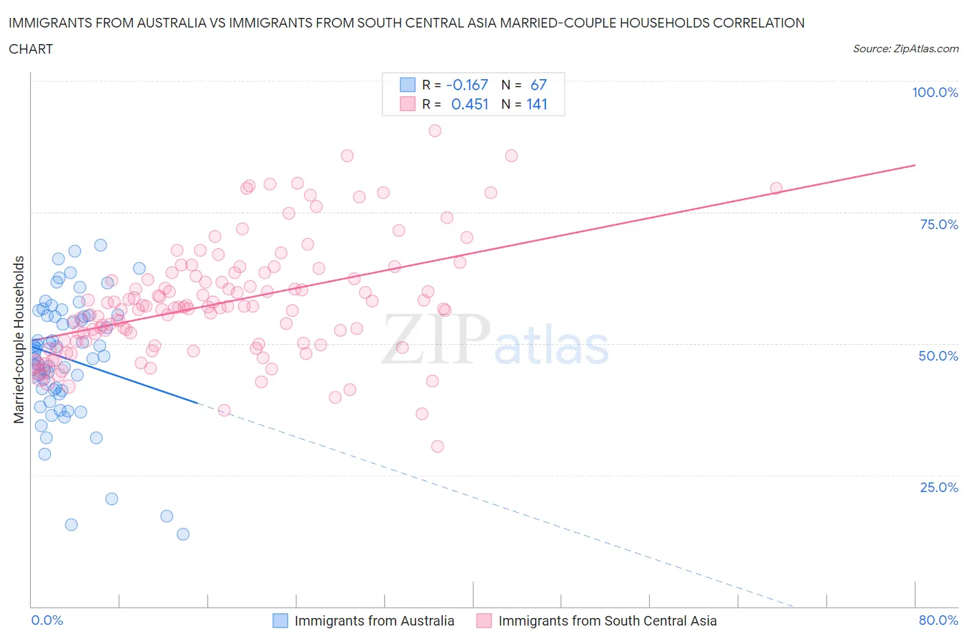 Immigrants from Australia vs Immigrants from South Central Asia Married-couple Households