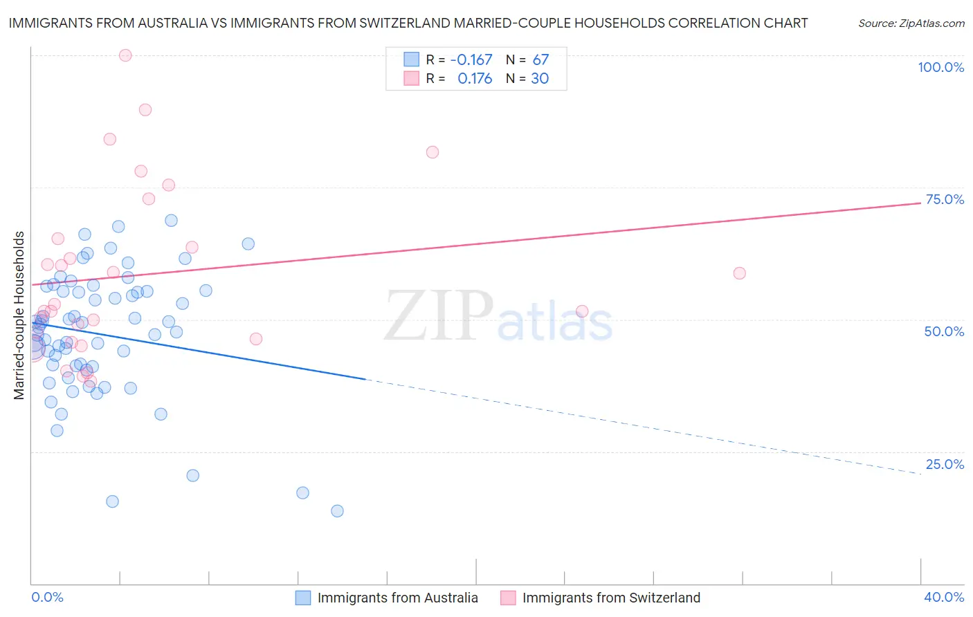 Immigrants from Australia vs Immigrants from Switzerland Married-couple Households