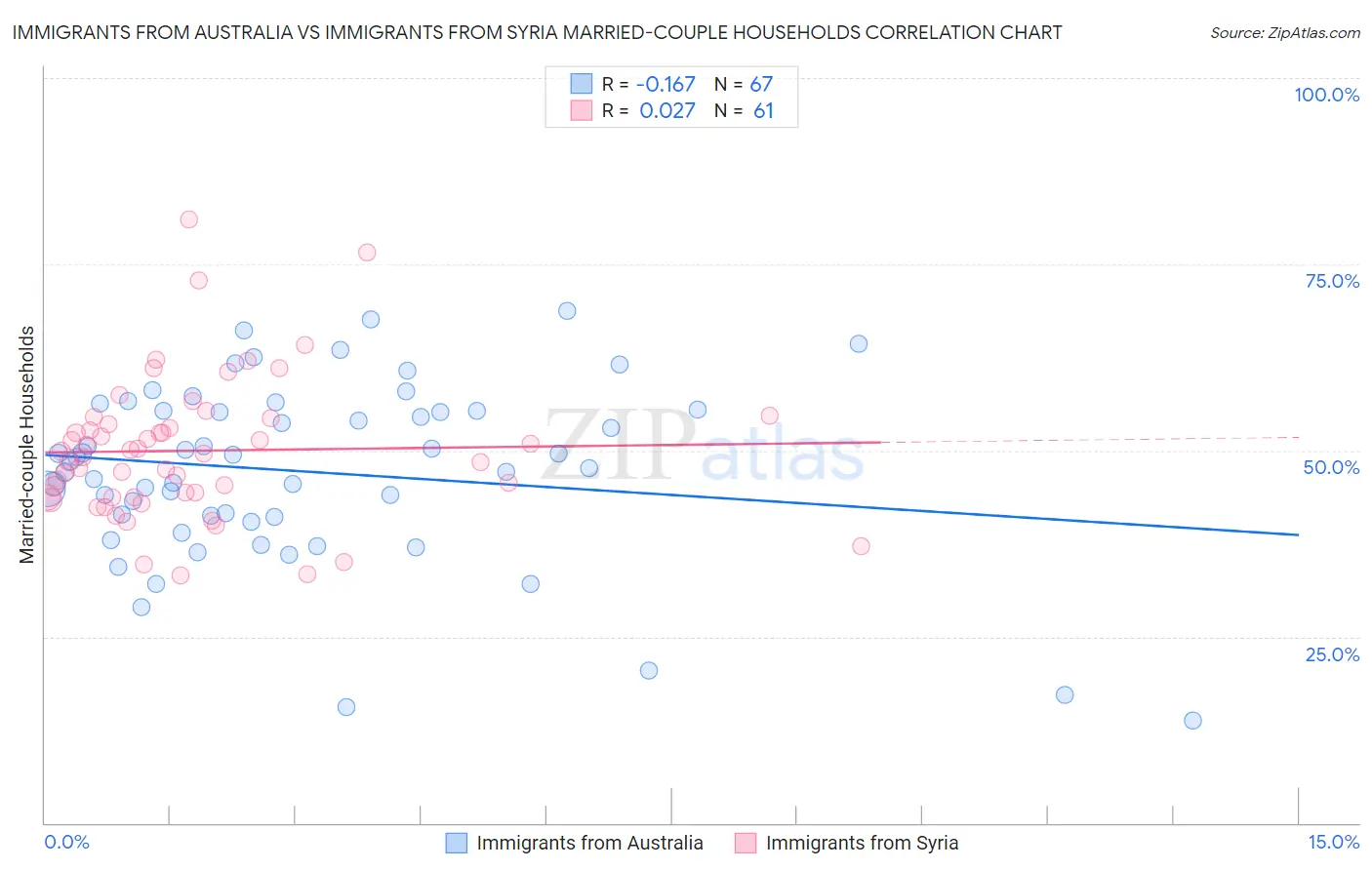 Immigrants from Australia vs Immigrants from Syria Married-couple Households