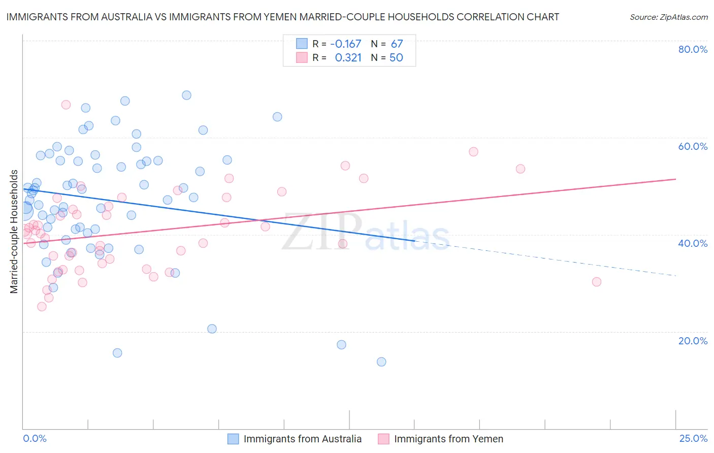 Immigrants from Australia vs Immigrants from Yemen Married-couple Households