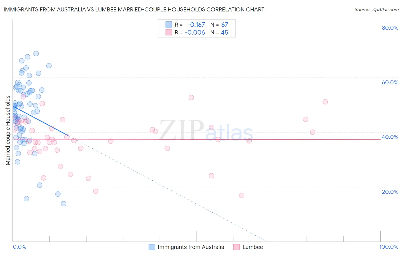 Immigrants from Australia vs Lumbee Married-couple Households