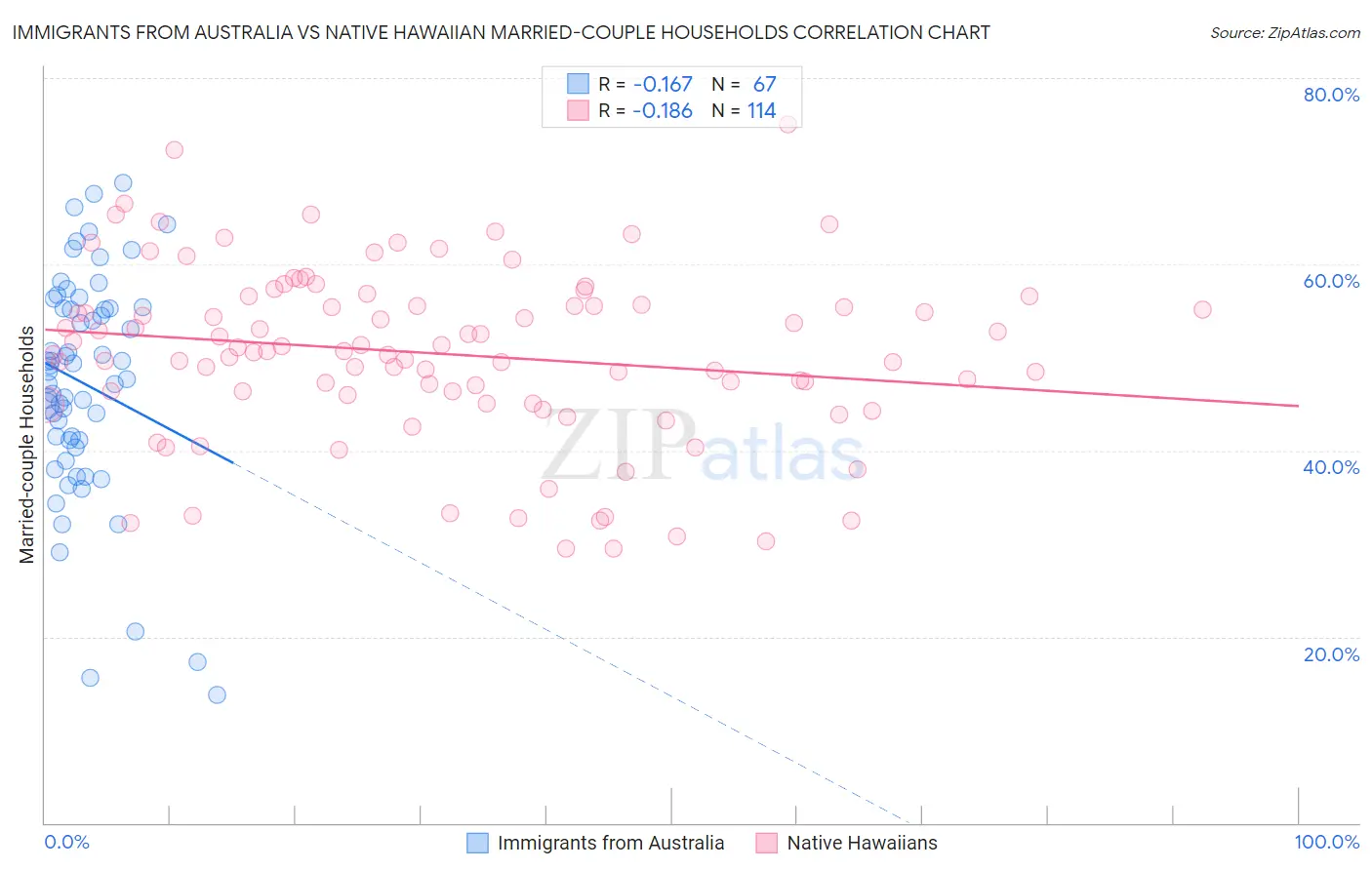 Immigrants from Australia vs Native Hawaiian Married-couple Households