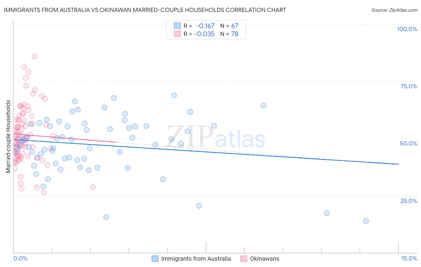 Immigrants from Australia vs Okinawan Married-couple Households