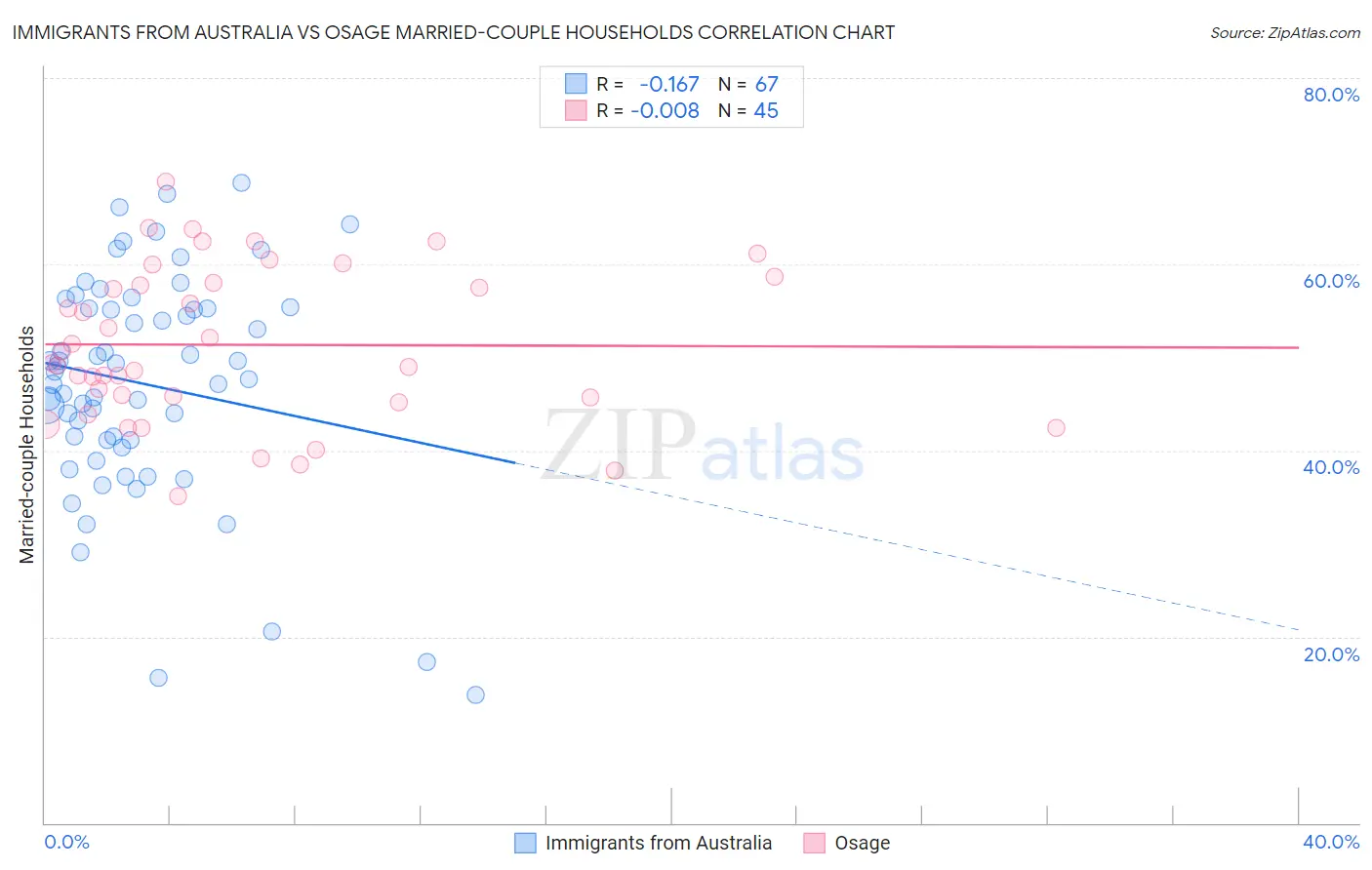 Immigrants from Australia vs Osage Married-couple Households