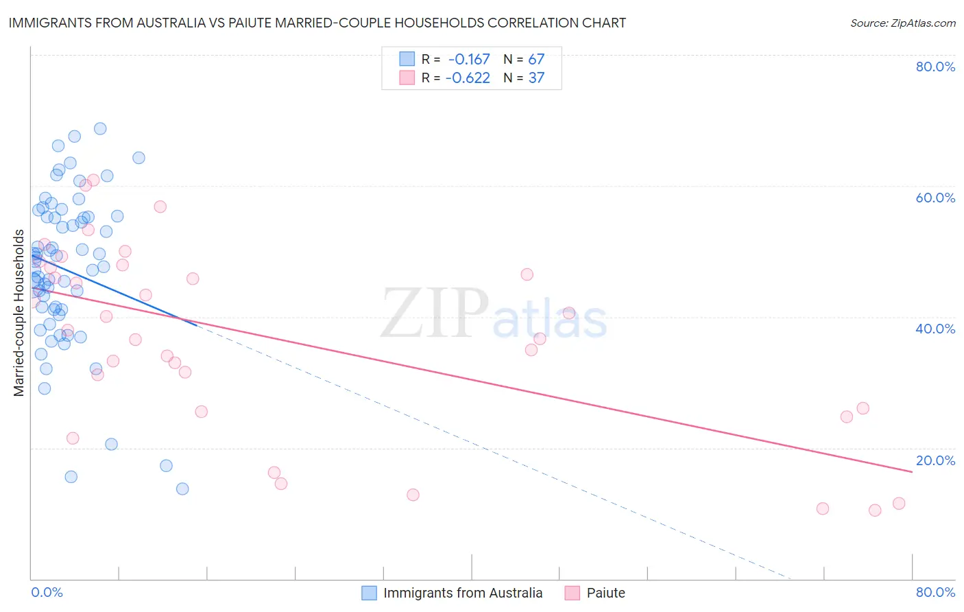 Immigrants from Australia vs Paiute Married-couple Households