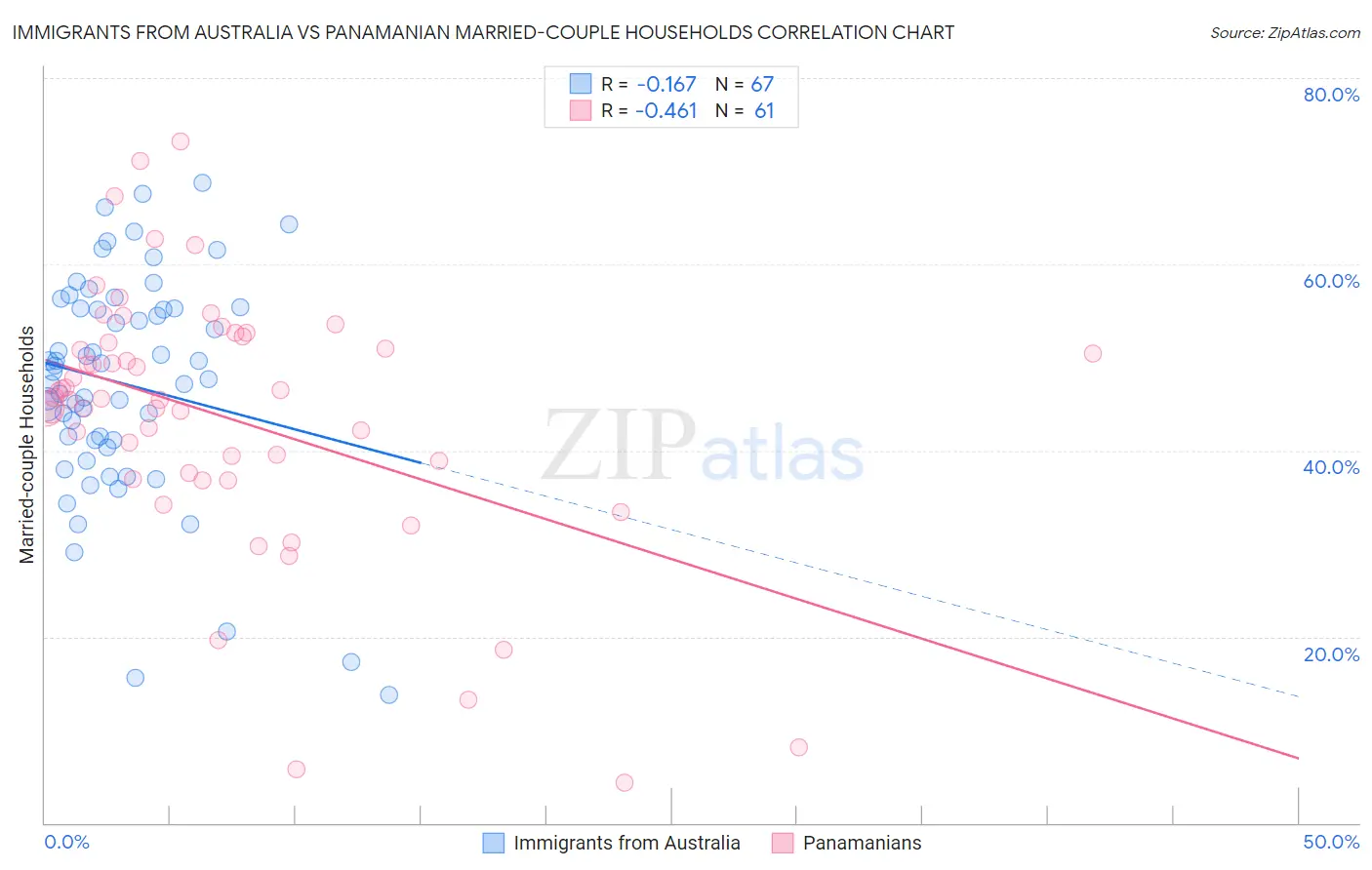 Immigrants from Australia vs Panamanian Married-couple Households