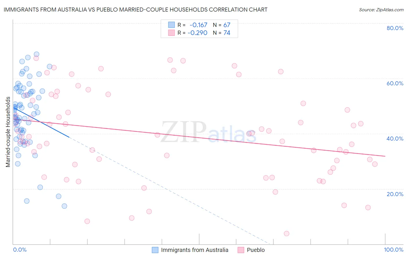 Immigrants from Australia vs Pueblo Married-couple Households