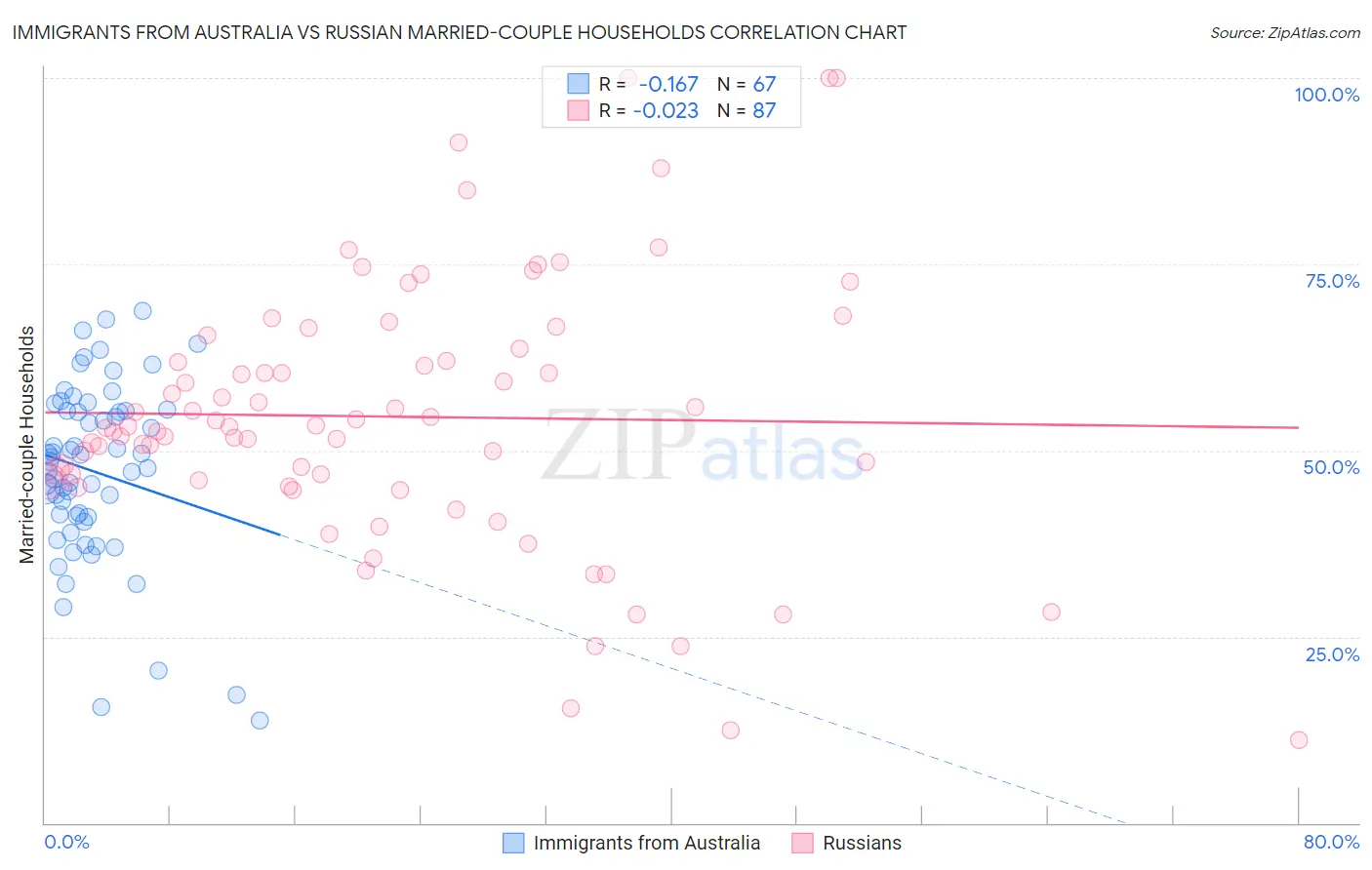 Immigrants from Australia vs Russian Married-couple Households