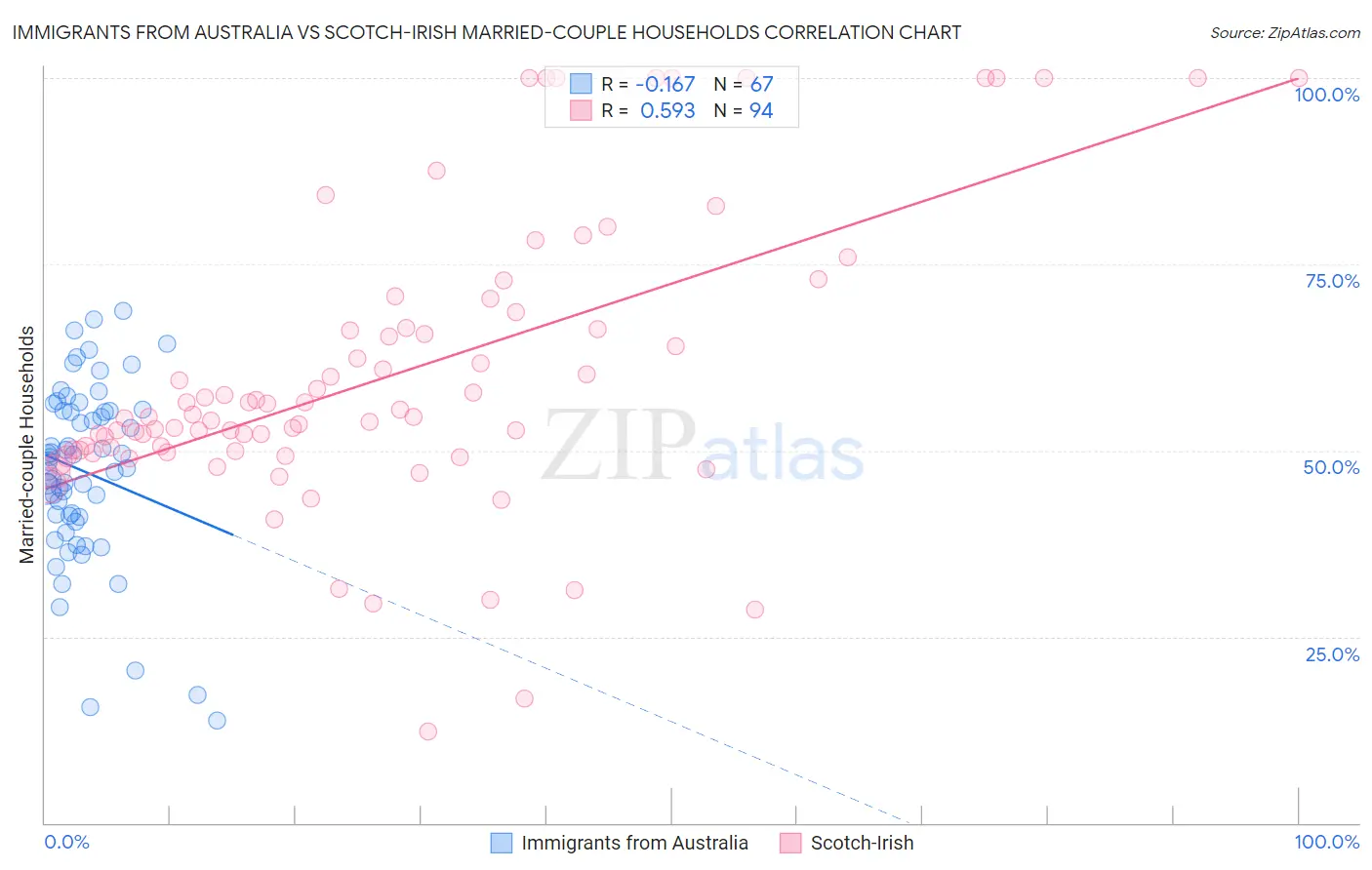 Immigrants from Australia vs Scotch-Irish Married-couple Households