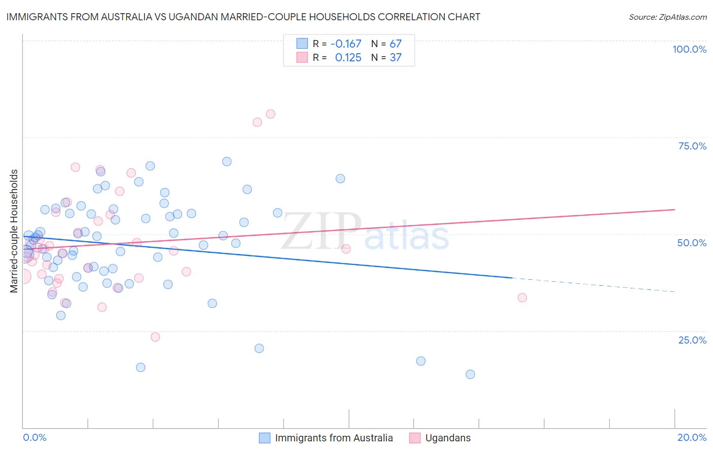 Immigrants from Australia vs Ugandan Married-couple Households