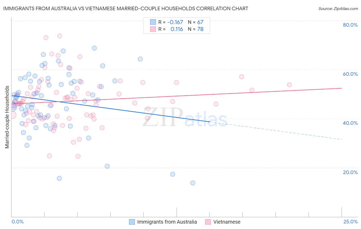 Immigrants from Australia vs Vietnamese Married-couple Households