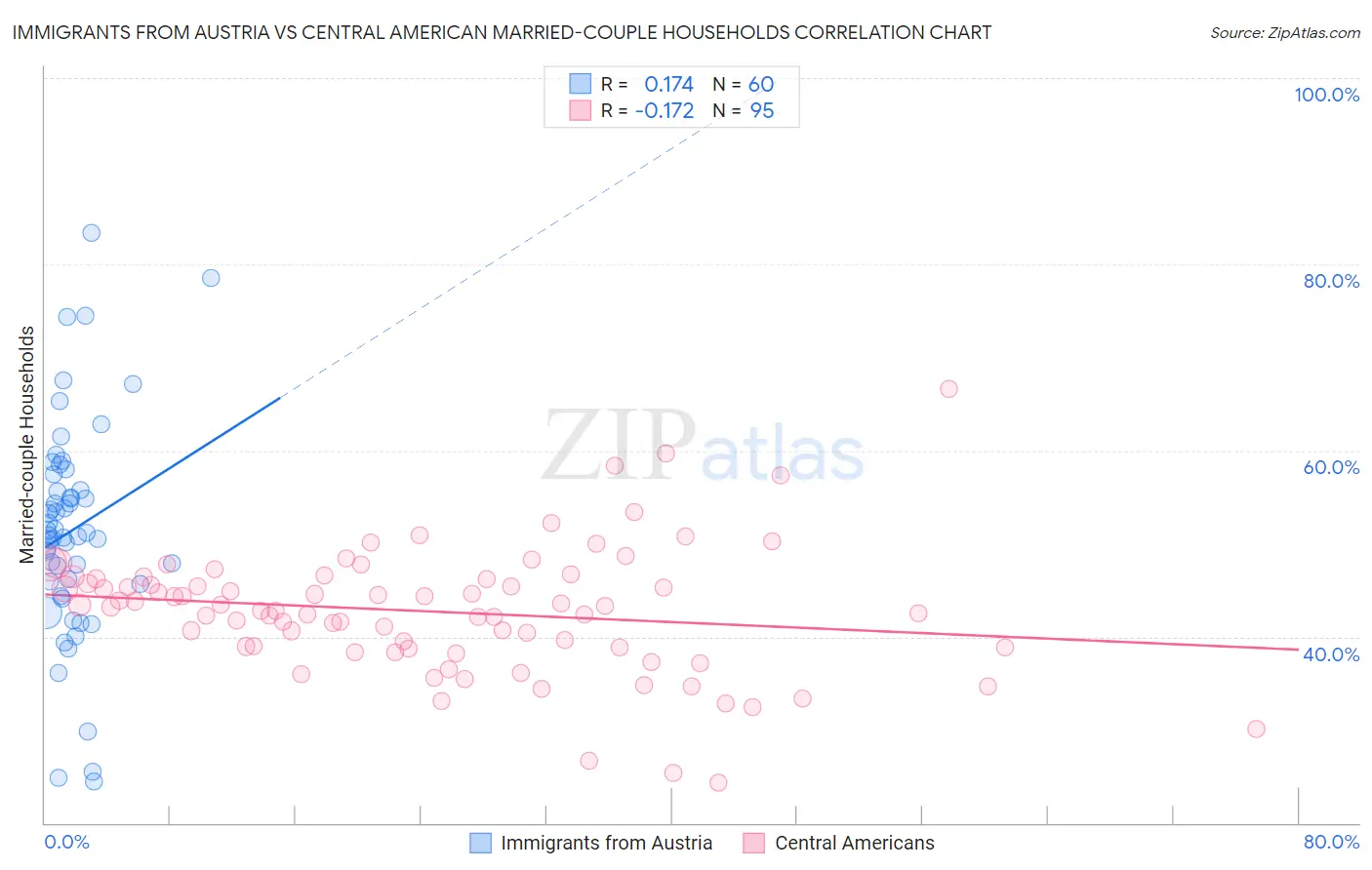 Immigrants from Austria vs Central American Married-couple Households