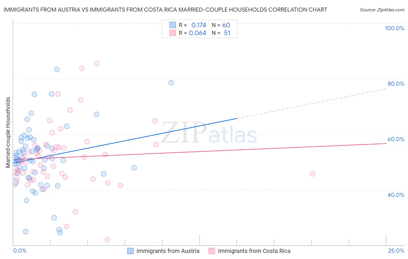 Immigrants from Austria vs Immigrants from Costa Rica Married-couple Households