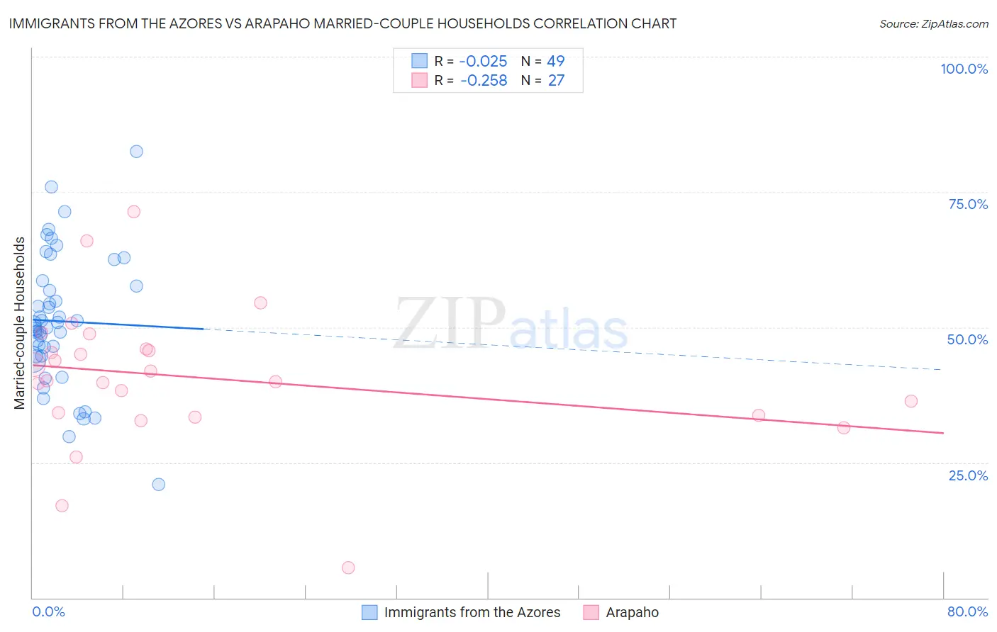 Immigrants from the Azores vs Arapaho Married-couple Households