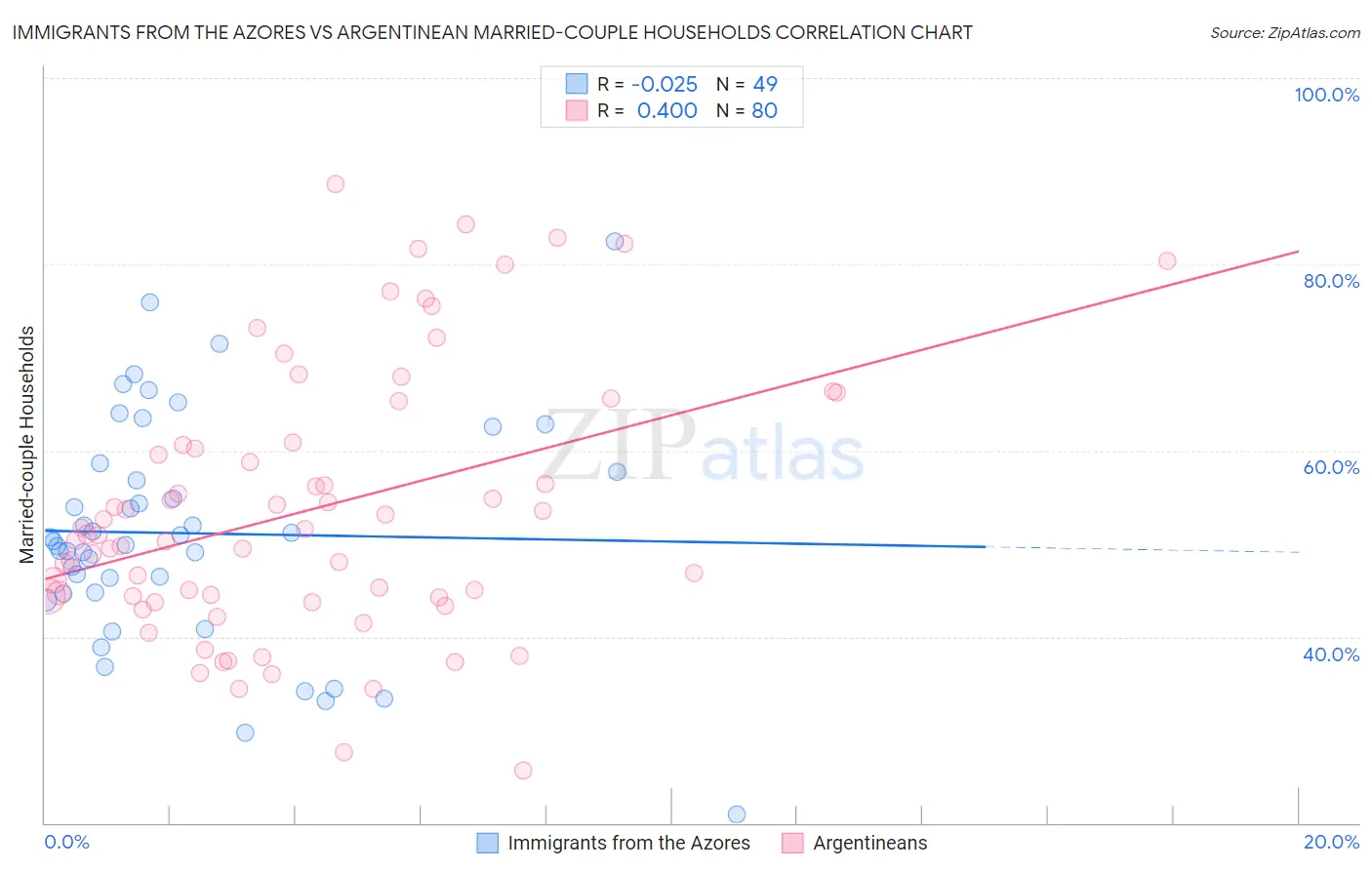 Immigrants from the Azores vs Argentinean Married-couple Households