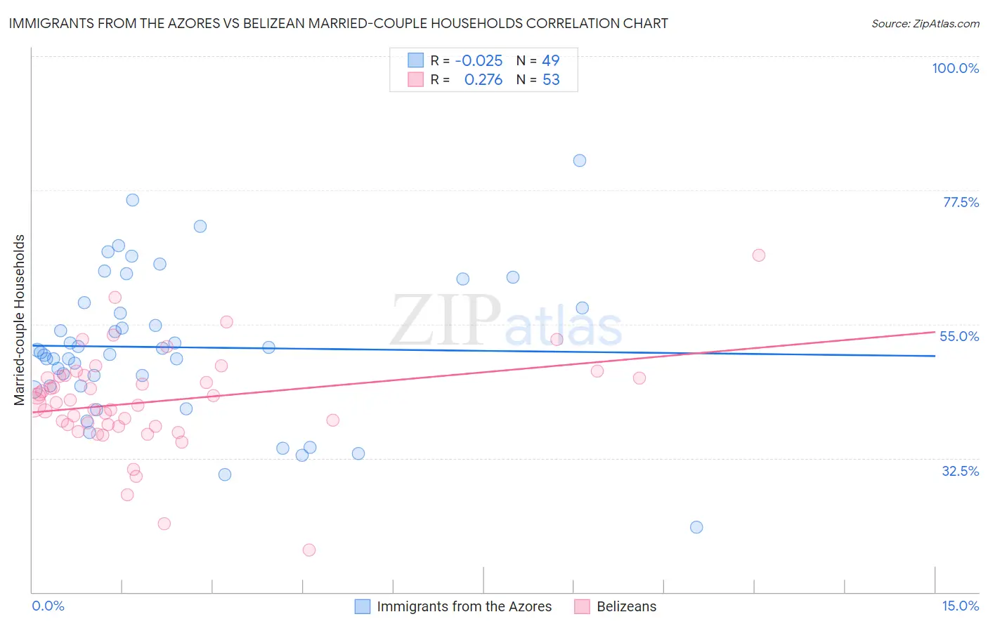 Immigrants from the Azores vs Belizean Married-couple Households