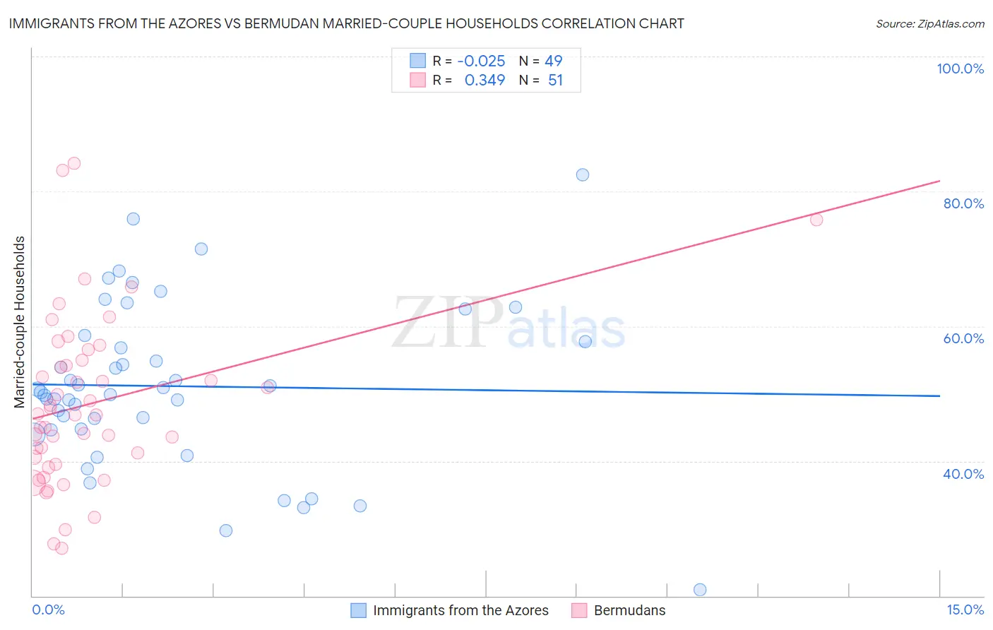 Immigrants from the Azores vs Bermudan Married-couple Households