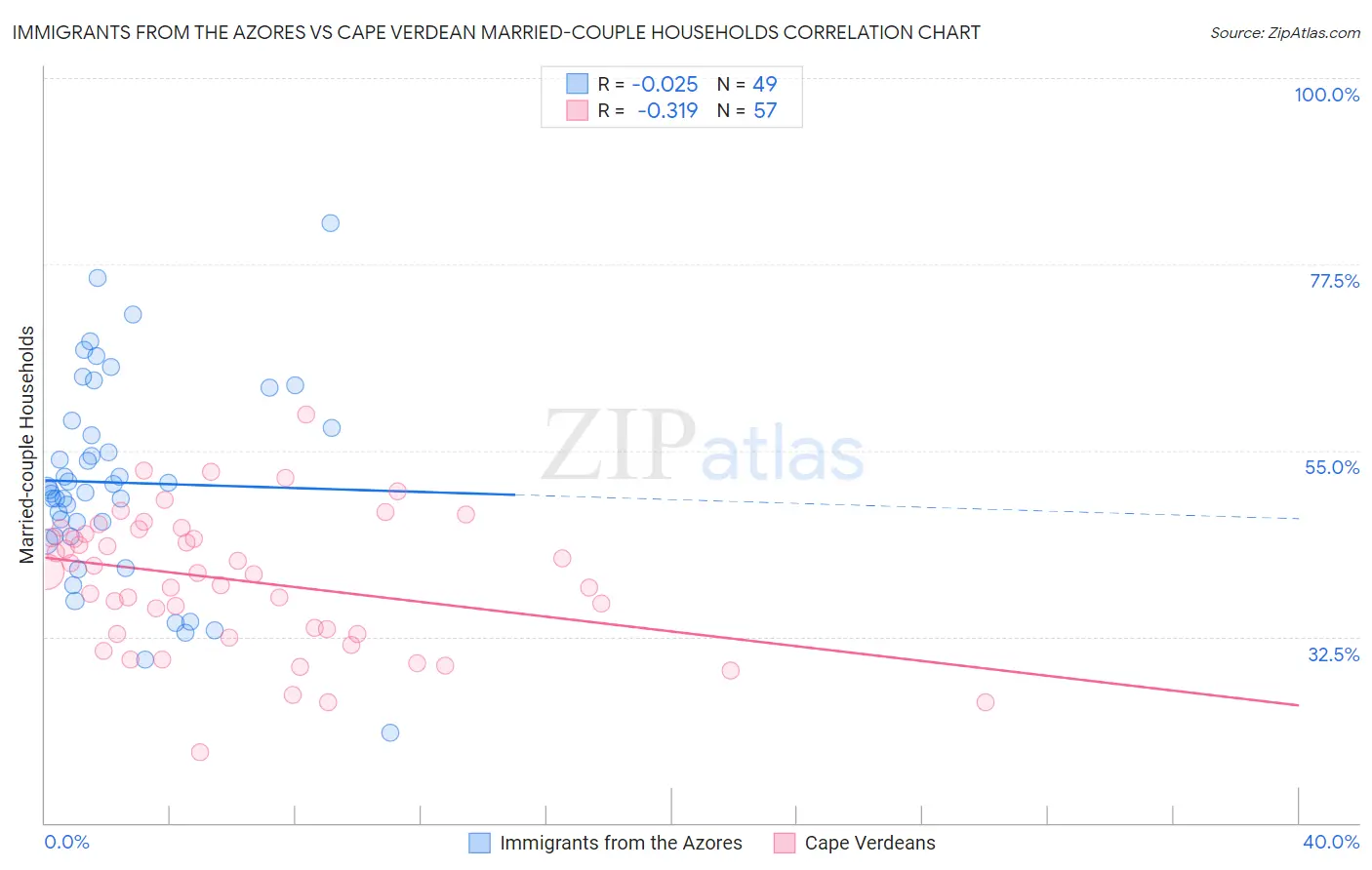 Immigrants from the Azores vs Cape Verdean Married-couple Households