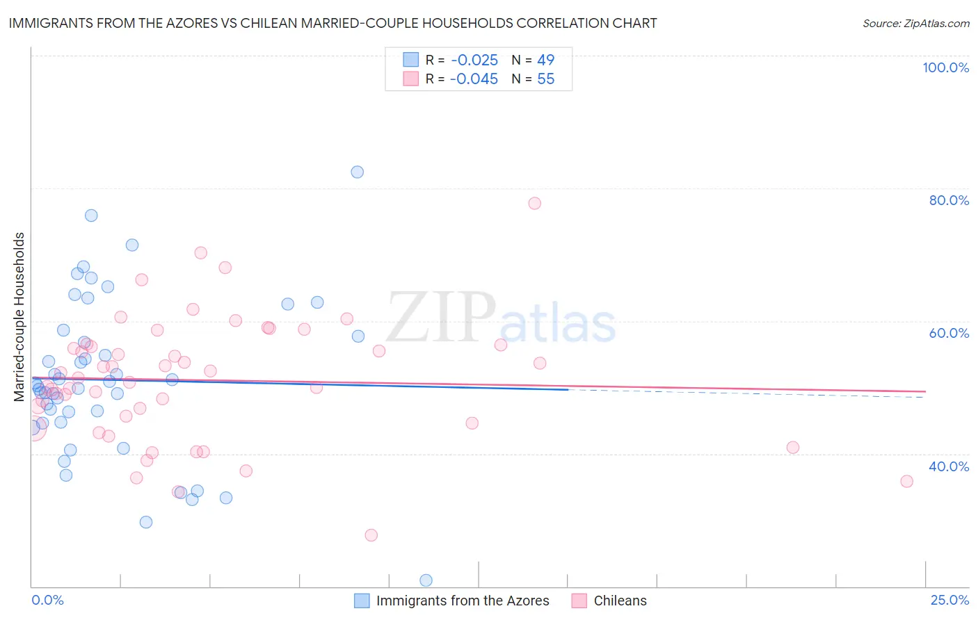 Immigrants from the Azores vs Chilean Married-couple Households