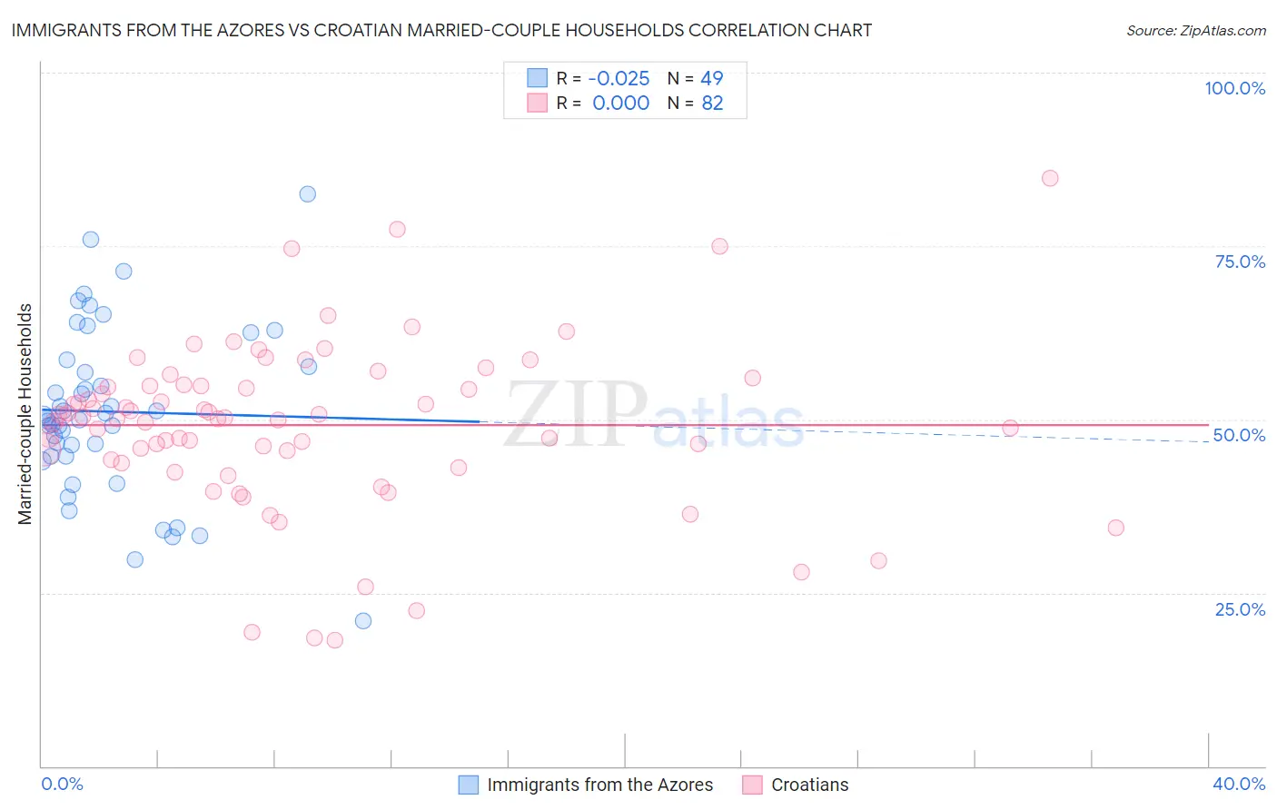 Immigrants from the Azores vs Croatian Married-couple Households