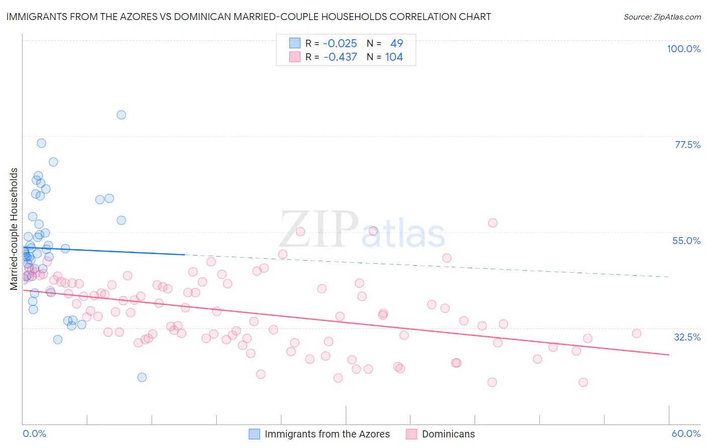 Immigrants from the Azores vs Dominican Married-couple Households