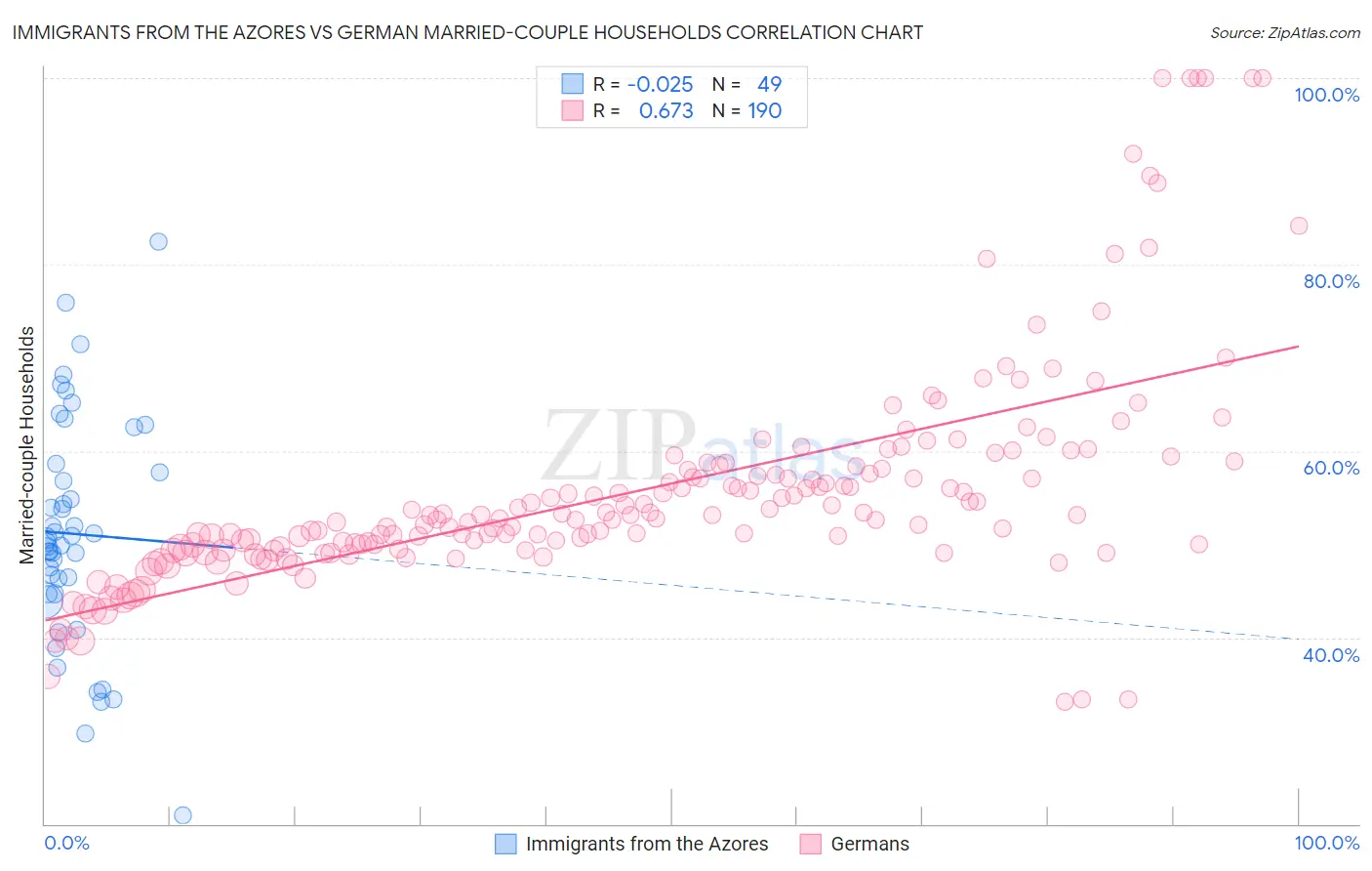 Immigrants from the Azores vs German Married-couple Households