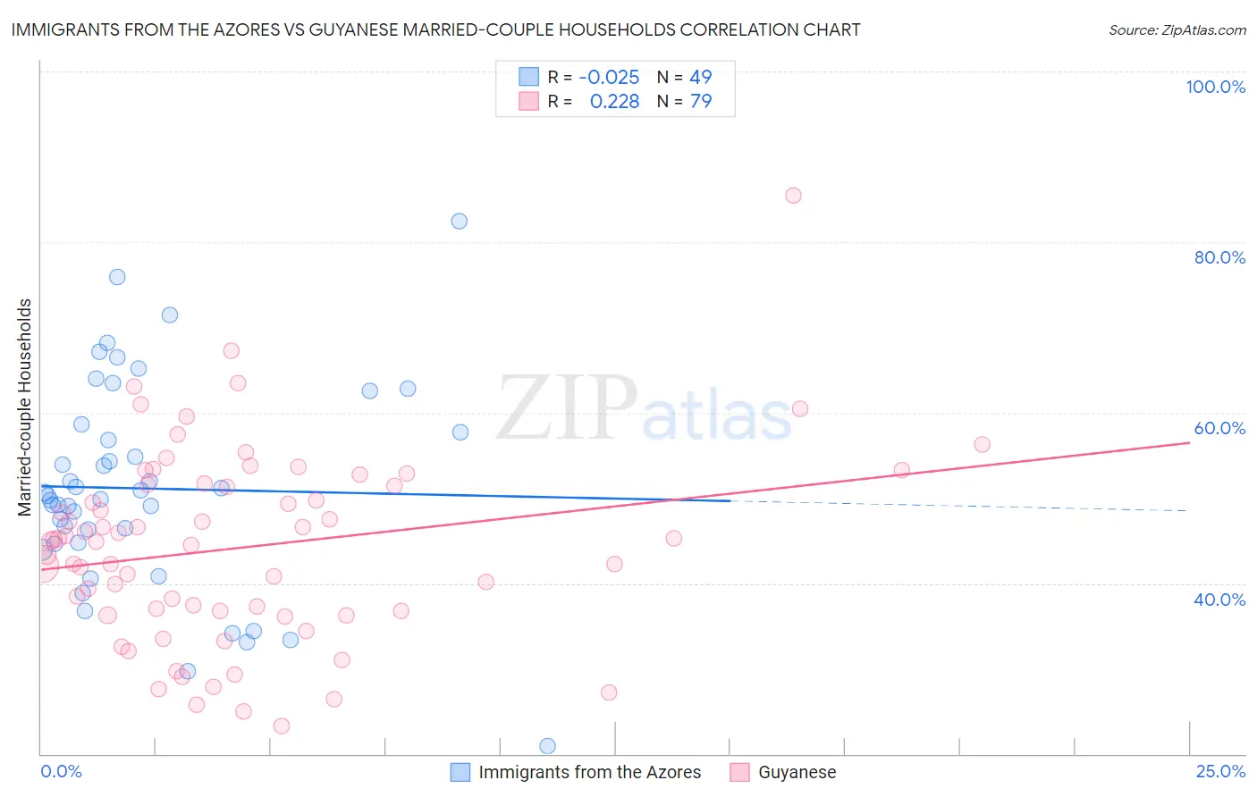 Immigrants from the Azores vs Guyanese Married-couple Households