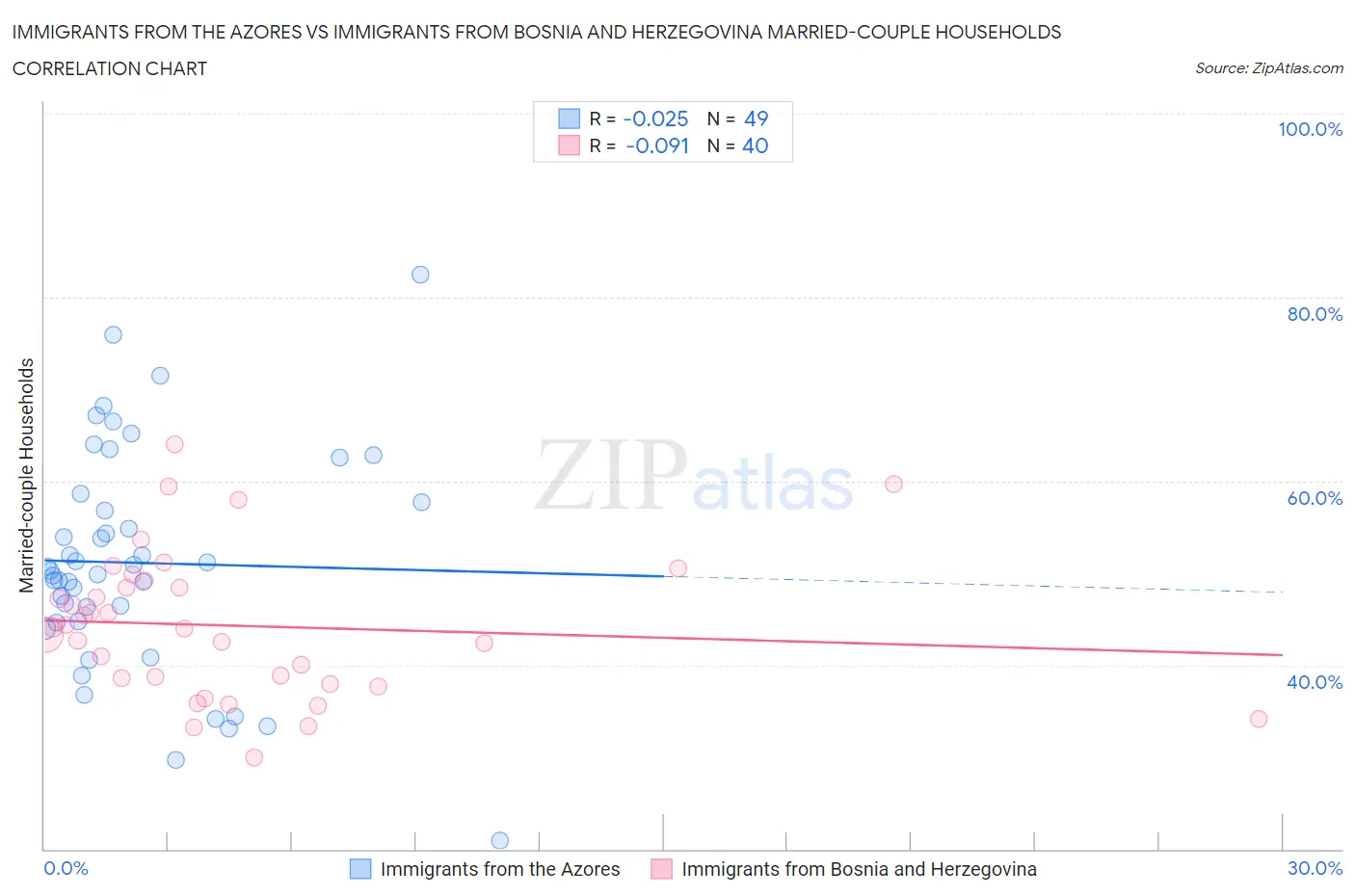 Immigrants from the Azores vs Immigrants from Bosnia and Herzegovina Married-couple Households
