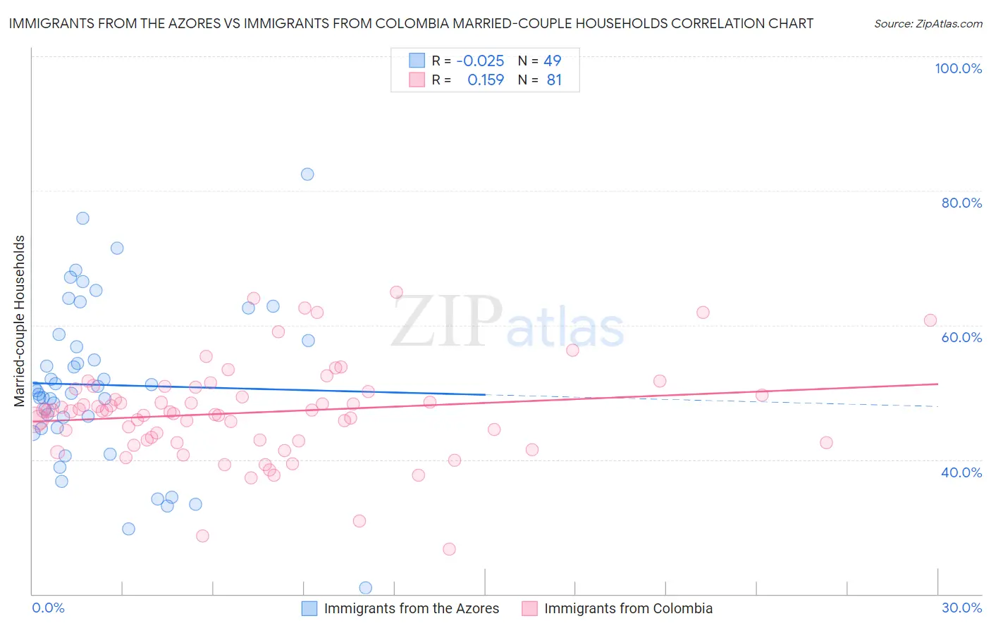 Immigrants from the Azores vs Immigrants from Colombia Married-couple Households