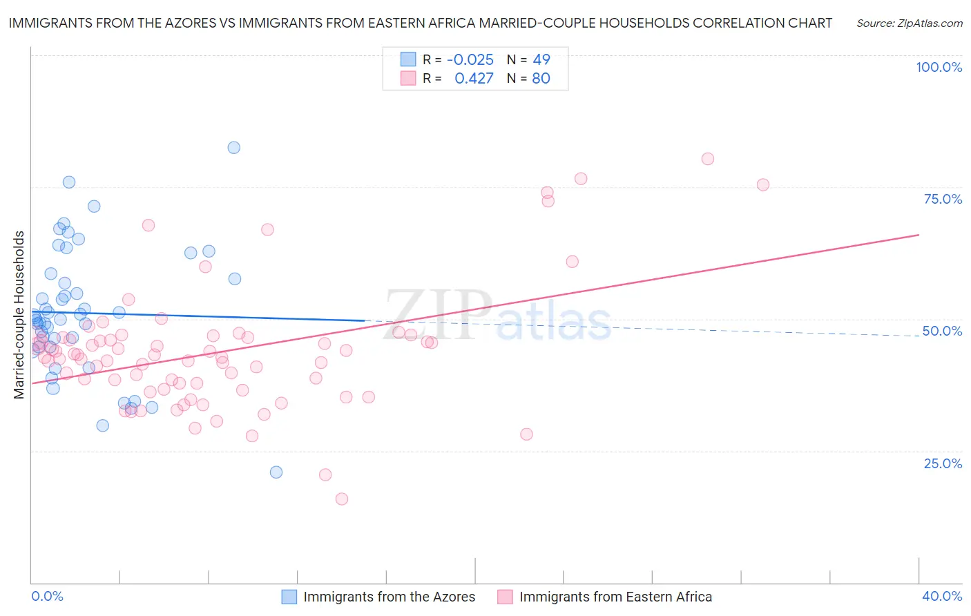 Immigrants from the Azores vs Immigrants from Eastern Africa Married-couple Households