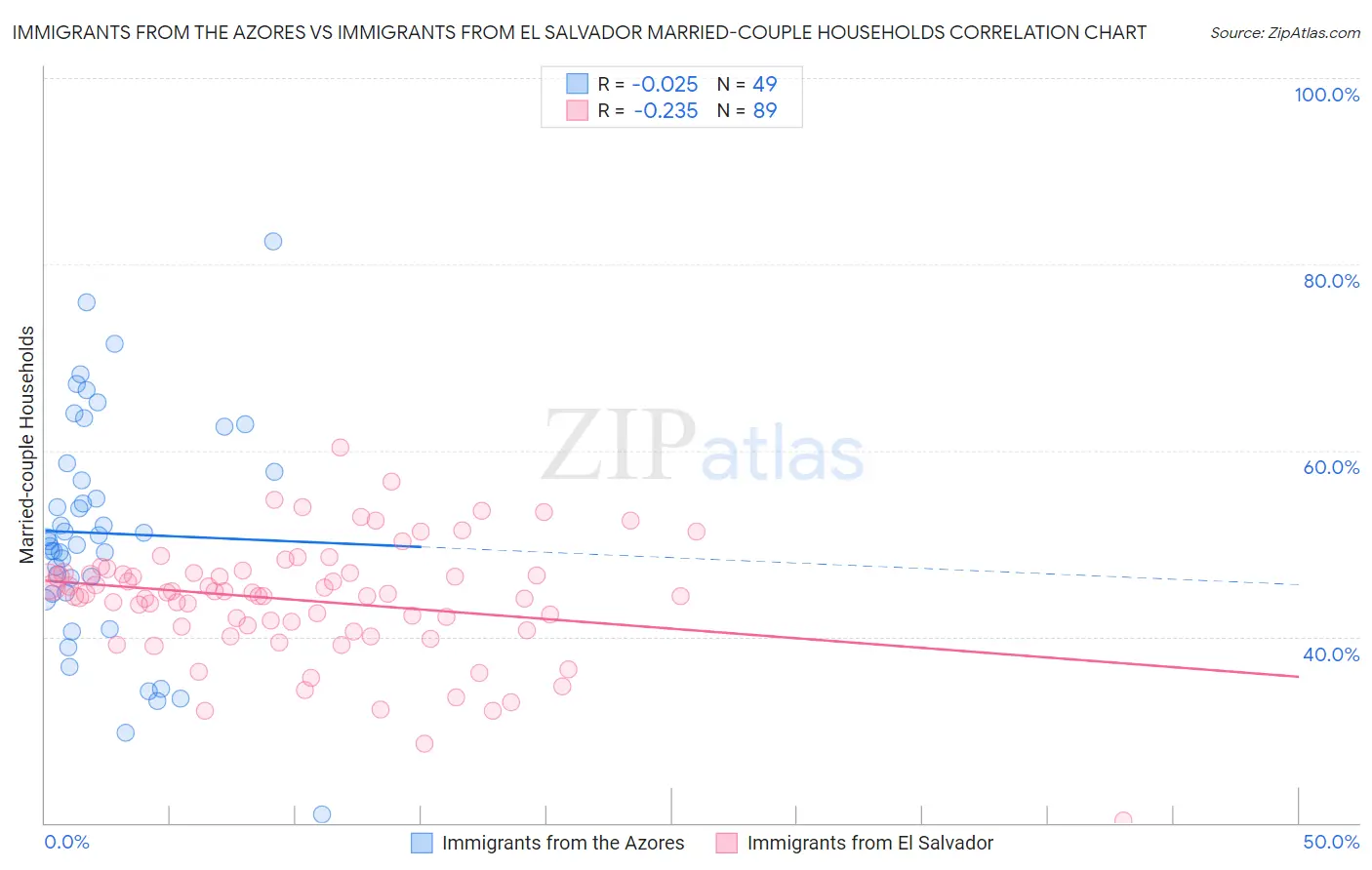 Immigrants from the Azores vs Immigrants from El Salvador Married-couple Households