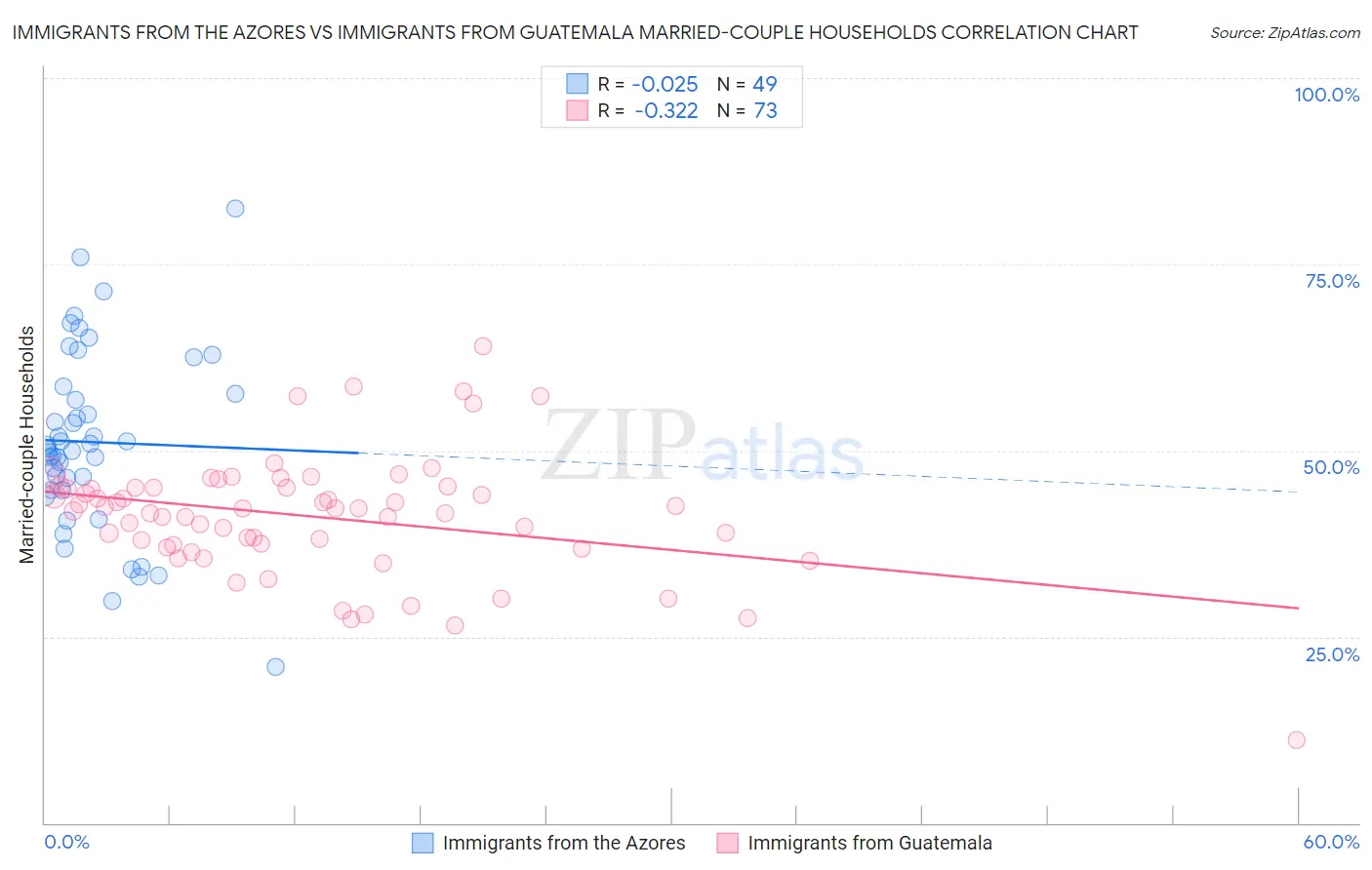 Immigrants from the Azores vs Immigrants from Guatemala Married-couple Households