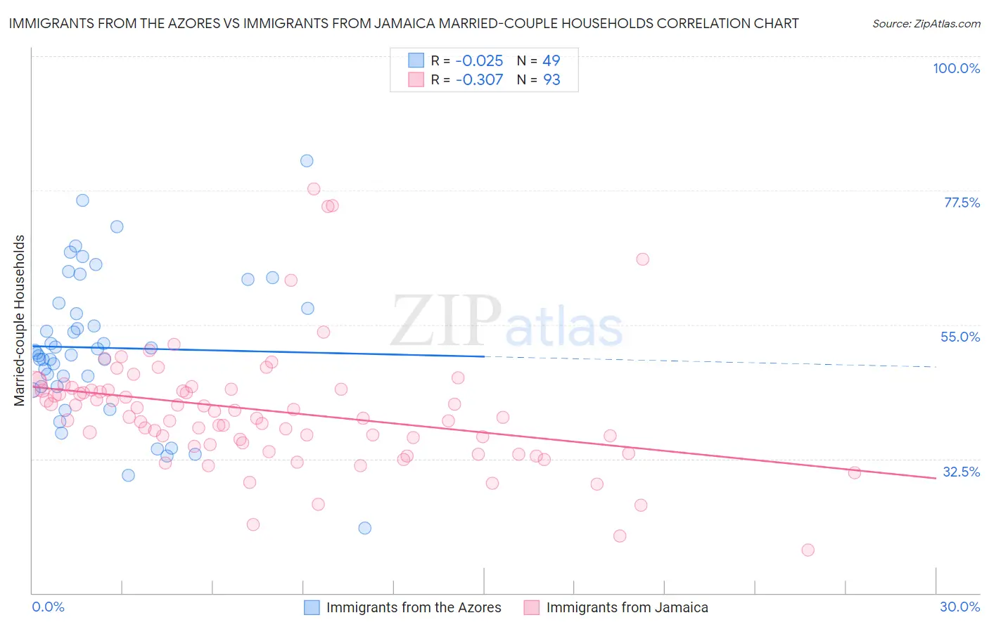 Immigrants from the Azores vs Immigrants from Jamaica Married-couple Households