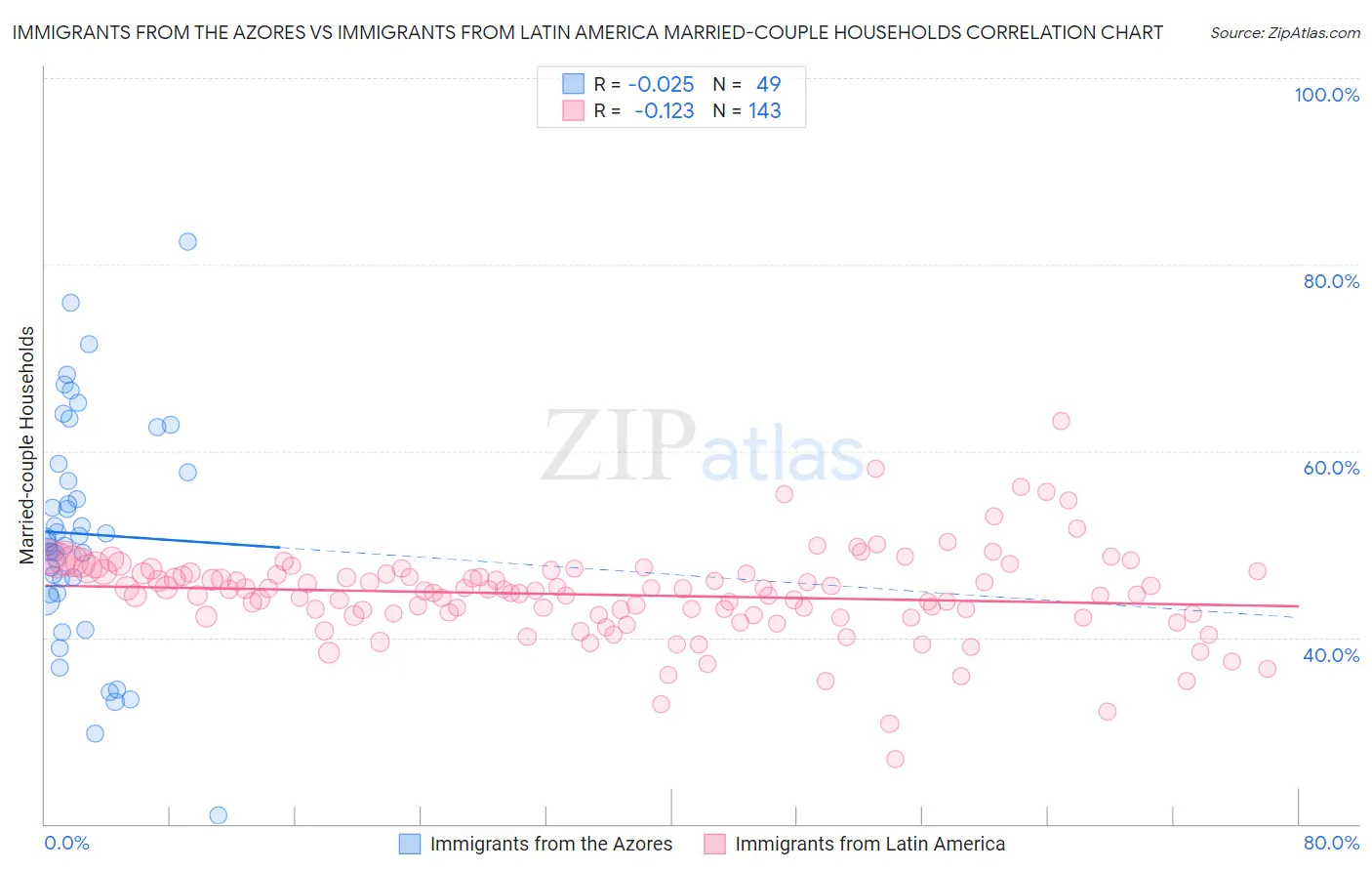 Immigrants from the Azores vs Immigrants from Latin America Married-couple Households