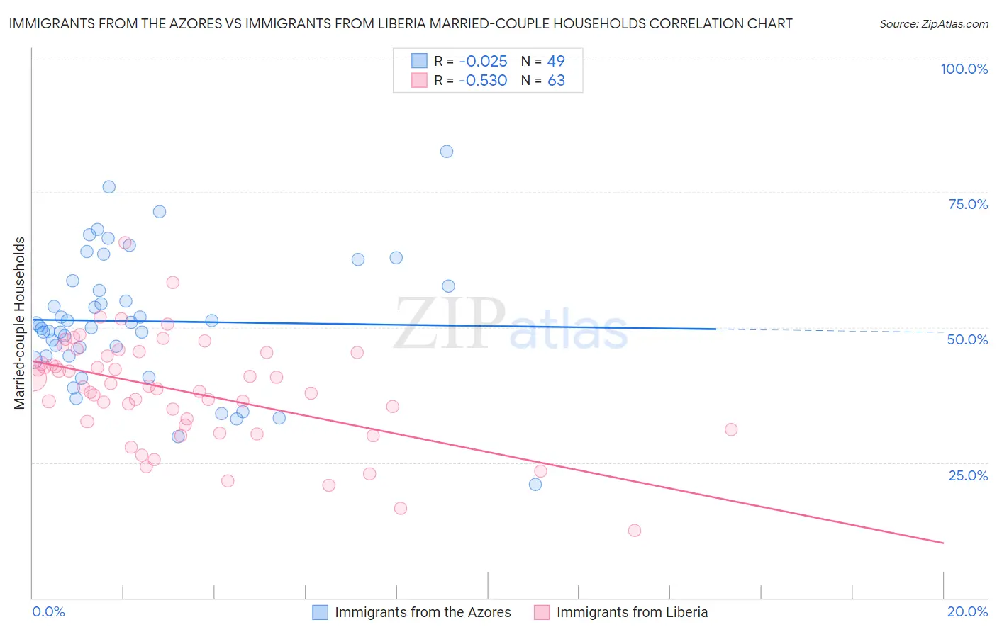 Immigrants from the Azores vs Immigrants from Liberia Married-couple Households