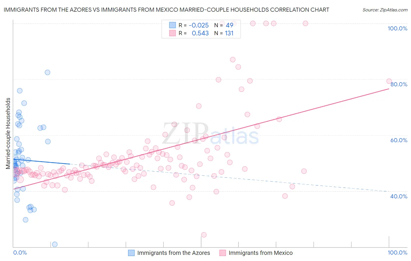 Immigrants from the Azores vs Immigrants from Mexico Married-couple Households