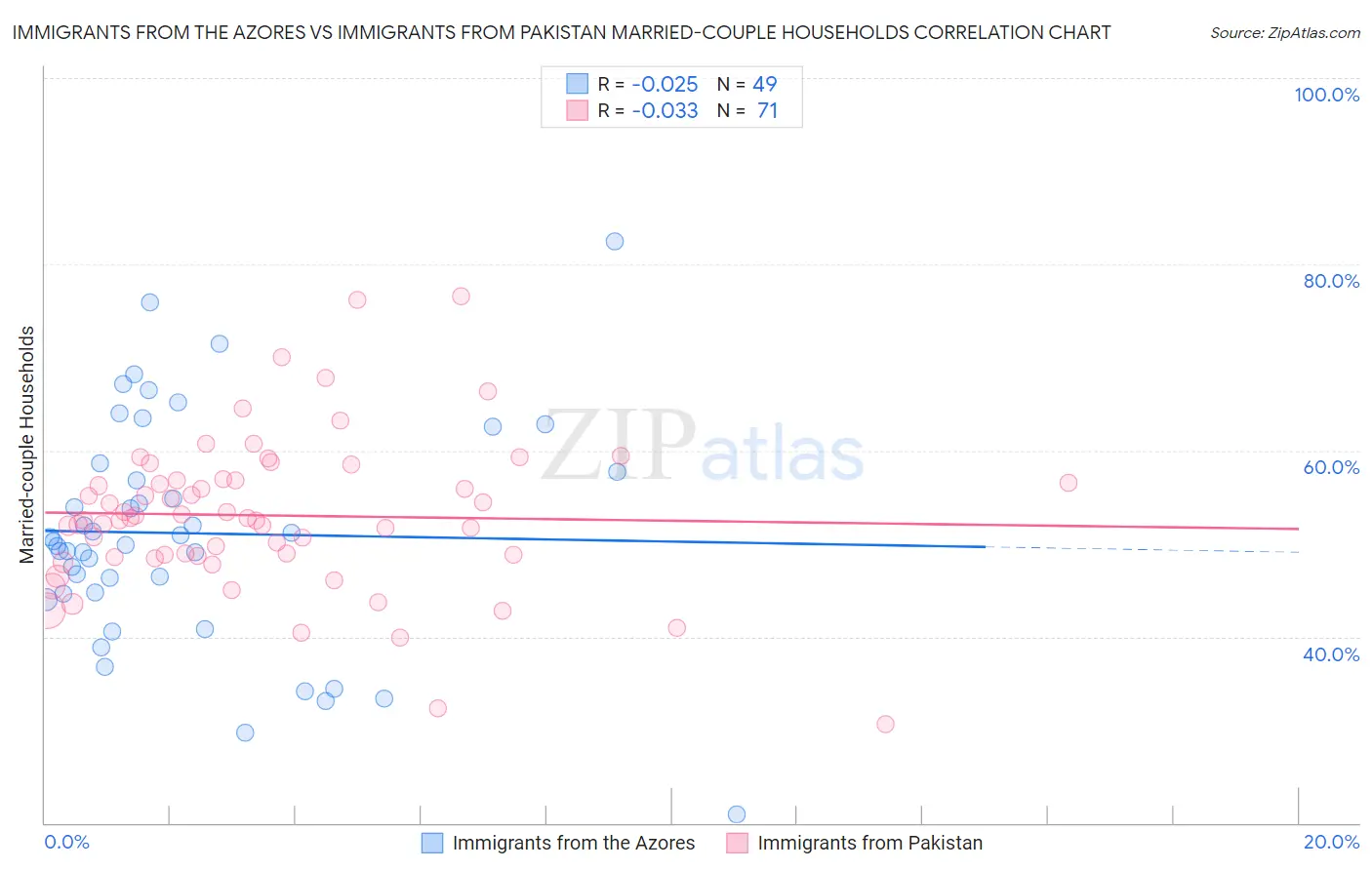 Immigrants from the Azores vs Immigrants from Pakistan Married-couple Households
