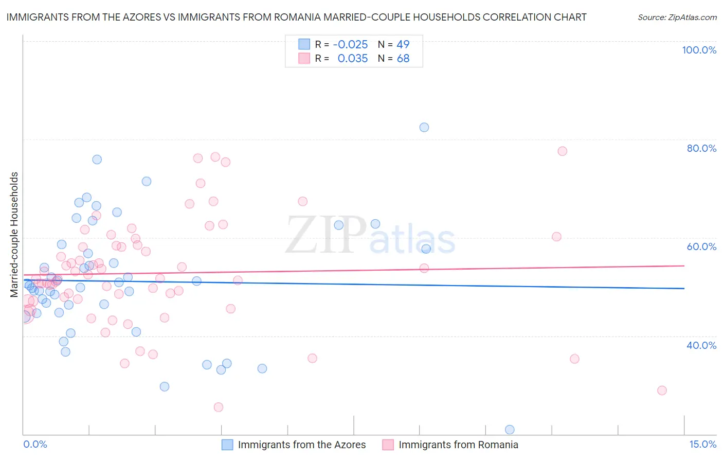 Immigrants from the Azores vs Immigrants from Romania Married-couple Households