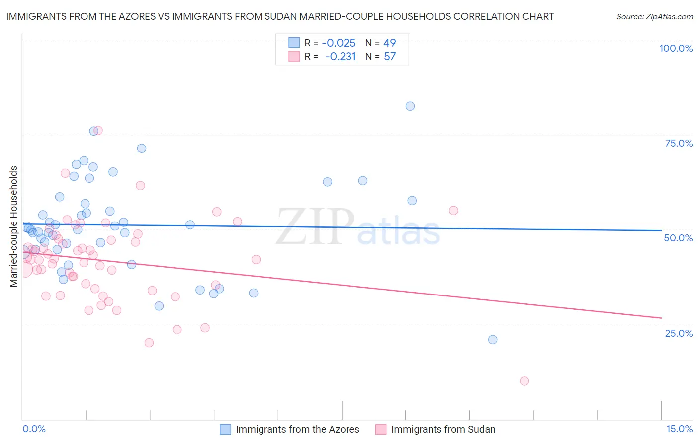 Immigrants from the Azores vs Immigrants from Sudan Married-couple Households