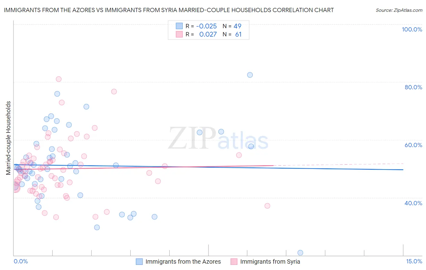 Immigrants from the Azores vs Immigrants from Syria Married-couple Households