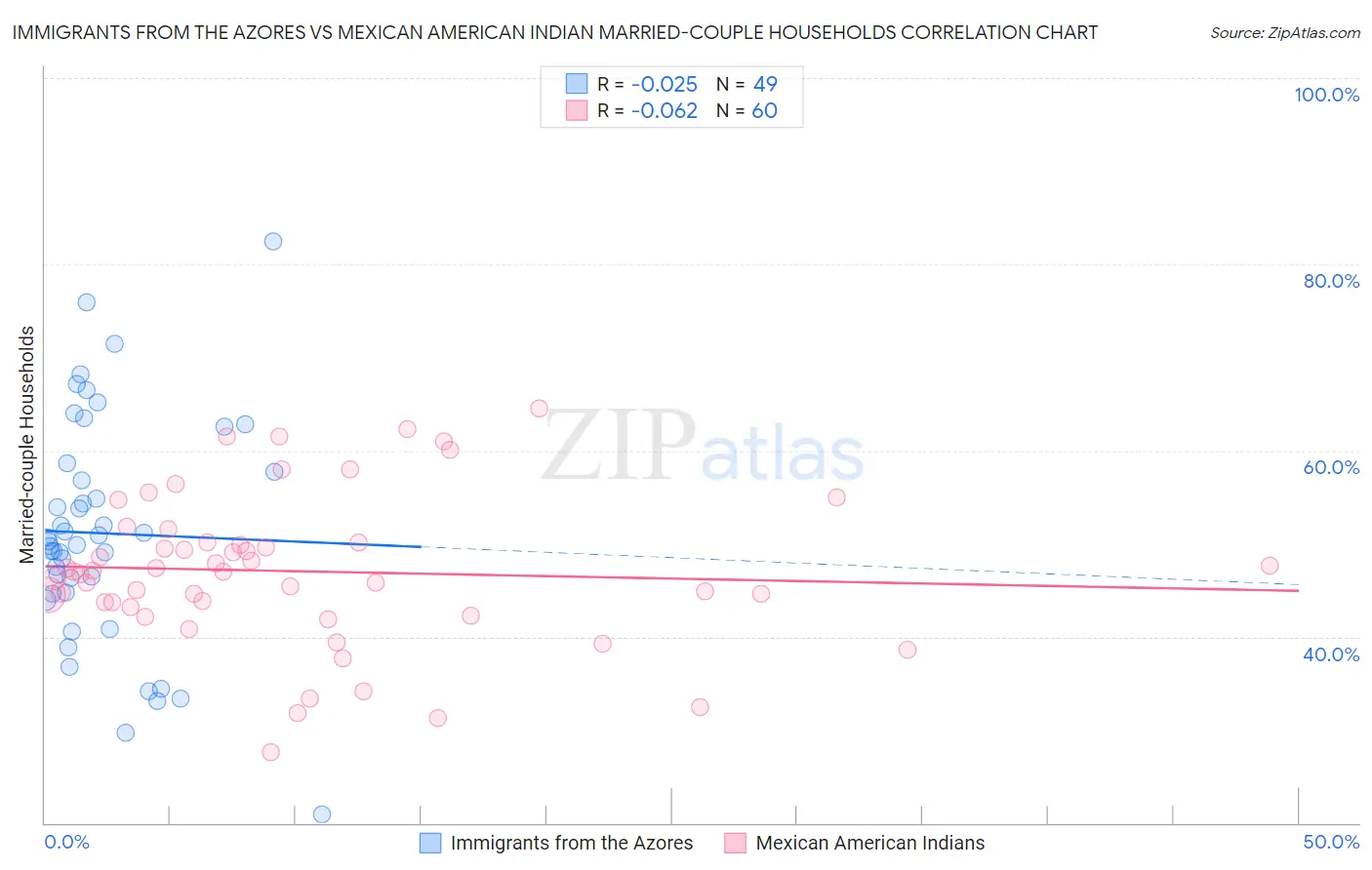 Immigrants from the Azores vs Mexican American Indian Married-couple Households